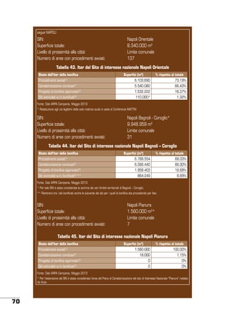 segue NAPOLI

SIN:
Superficie totale:
Livello di prossimità alla città:
Numero di aree con procedimenti avviati:

Napoli Orientale
8.340.000 m2
Limite comunale
137

Tabella 43. Iter del Sito di interesse nazionale Napoli Orientale
Stato dell’iter della bonifica

Superfici (m2)

% rispetto al totale

Procedimenti avviati

6.103.690

73,19%

Caratterizzazione conclusa[2]

5.540.080

66,43%

Progetto di bonifica approvato[3]

1.532.222

18,37%

Siti svincolati e/o bonificati[4]

110.000*

1,32%

[1]

Fonte: Dati ARPA Campania, Maggio 2013
* Restituzione agli usi legittimi della sola matrice suolo in sede di Conferenza MATTM.

SIN:
Superficie totale:
Livello di prossimità alla città:
Numero di aree con procedimenti avviati:

Napoli Bagnoli - Coroglio*
9.948.959 m2
Limite comunale
31

Tabella 44. Iter del Sito di interesse nazionale Napoli Bagnoli – Coroglio
Stato dell’iter della bonifica

Superfici (m2)

% rispetto al totale

Procedimenti avviati[1]

6.768.554

68,03%

Caratterizzazione conclusa[2]

6.566.440

66,00%

Progetto di bonifica approvato[3]

1.958.403

19,68%

Siti svincolati e/o bonificati[4] **

864.249

8,69%

Fonte: Dati ARPA Campania, Maggio 2013
* Per tale SIN è stata considerata la somma dei vari Ambiti territoriali di Bagnoli – Coroglio.
** Rientrano tra i siti bonificati anche le sub-aree dei siti per i quali la bonifica sta procedendo per fasi.

SIN:
Superficie totale:
Livello di prossimità alla città:
Numero di aree con procedimenti avviati:

Napoli Pianura
1.560.000 m2*
Limite comunale
7

Tabella 45. Iter del Sito di interesse nazionale Napoli Pianura
Stato dell’iter della bonifica
Procedimenti avviati

Superfici (m2)

% rispetto al totale

1.560.000

100,00%

18.000

1,15%

Progetto di bonifica approvato[3]

0

0%

Siti svincolati e/o bonificati[4]

0

0%

[1]

Caratterizzazione conclusa[2]

Fonte: Dati ARPA Campania, Maggio 2013
* Per l’estensione del SIN è stata considerata l’area del Piano di Caratterizzazione del sito di Interesse Nazionale “Pianura” redatto
da Arpa

70

 