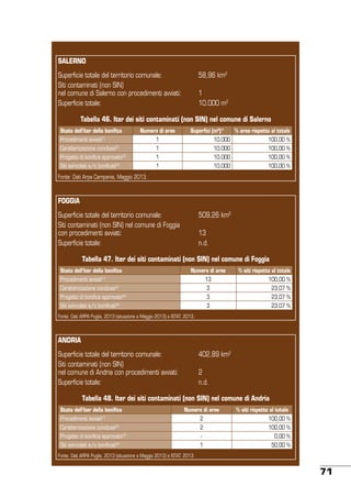 SALERNO
Superficie totale del territorio comunale:
Siti contaminati (non SIN)
nel comune di Salerno con procedimenti avviati:
Superficie totale:

58,96 km2
1
10.000 m2

Tabella 46. Iter dei siti contaminati (non SIN) nel comune di Salerno
Stato dell’iter della bonifica

Numero di aree

Superfici (m2)*

% area rispetto al totale

Procedimenti avviati

1

10.000

100,00 %

Caratterizzazione conclusa[2]

1

10.000

100,00 %

Progetto di bonifica approvato[3]

1

10.000

100,00 %

Siti svincolati e/o bonificati[4]

1

10.000

100,00 %

[1]

Fonte: Dati Arpa Campania, Maggio 2013.

FOGGIA
Superficie totale del territorio comunale:
Siti contaminati (non SIN) nel comune di Foggia
con procedimenti avviati:
Superficie totale:

509,26 km2
13
n.d.

Tabella 47. Iter dei siti contaminati (non SIN) nel comune di Foggia
Stato dell’iter della bonifica

Numero di aree

% siti rispetto al totale

Procedimenti avviati[1]

13

100,00 %

Caratterizzazione conclusa[2]

3

23,07 %

Progetto di bonifica approvato[3]

3

23,07 %

Siti svincolati e/o bonificati[4]

3

23,07 %

Fonte: Dati ARPA Puglia, 2013 (situazione a Maggio 2013) e ISTAT, 2013.

ANDRIA
Superficie totale del territorio comunale:
Siti contaminati (non SIN)
nel comune di Andria con procedimenti avviati:
Superficie totale:

402,89 km2
2
n.d.

Tabella 48. Iter dei siti contaminati (non SIN) nel comune di Andria
Stato dell’iter della bonifica

Numero di aree

% siti rispetto al totale

Procedimenti avviati[1]

2

100,00 %

Caratterizzazione conclusa[2]

2

100,00 %

Progetto di bonifica approvato[3]

-

0,00 %

Siti svincolati e/o bonificati[4]

1

50,00 %

Fonte: Dati ARPA Puglia, 2013 (situazione a Maggio 2013) e ISTAT, 2013.

71

 