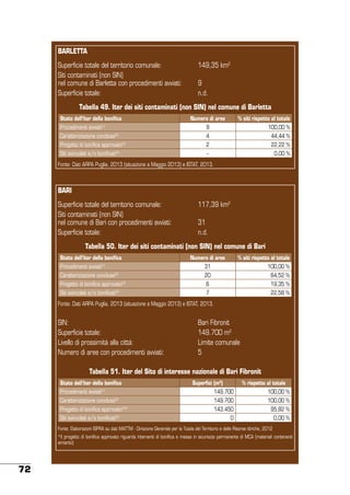 BARLETTA
Superficie totale del territorio comunale:
Siti contaminati (non SIN)
nel comune di Barletta con procedimenti avviati:
Superficie totale:

149,35 km2
9
n.d.

Tabella 49. Iter dei siti contaminati (non SIN) nel comune di Barletta
Stato dell’iter della bonifica

Numero di aree

% siti rispetto al totale

Procedimenti avviati[1]

9

100,00 %

Caratterizzazione conclusa[2]

4

44,44 %

Progetto di bonifica approvato[3]

2

22,22 %

Siti svincolati e/o bonificati[4]

-

0,00 %

Fonte: Dati ARPA Puglia, 2013 (situazione a Maggio 2013) e ISTAT, 2013.

BARI
Superficie totale del territorio comunale:
Siti contaminati (non SIN)
nel comune di Bari con procedimenti avviati:
Superficie totale:

117,39 km2
31
n.d.

Tabella 50. Iter dei siti contaminati (non SIN) nel comune di Bari
Stato dell’iter della bonifica

Numero di aree

% siti rispetto al totale

Procedimenti avviati[1]

31

Caratterizzazione conclusa[2]

20

64,52 %

Progetto di bonifica approvato[3]

6

19,35 %

Siti svincolati e/o bonificati[4]

7

22,58 %

100,00 %

Fonte: Dati ARPA Puglia, 2013 (situazione a Maggio 2013) e ISTAT, 2013.

SIN:
Superficie totale:
Livello di prossimità alla città:
Numero di aree con procedimenti avviati:

Bari Fibronit
149.700 m2
Limite comunale
5

Tabella 51. Iter del Sito di interesse nazionale di Bari Fibronit
Stato dell’iter della bonifica

Superfici (m2)

% rispetto al totale

Procedimenti avviati

149.700

100,00 %

Caratterizzazione conclusa[2]

149.700

100,00 %

Progetto di bonifica approvato[3]*

143.450

95,82 %

0

0,00 %

[1]

Siti svincolati e/o bonificati[4]

Fonte: Elaborazioni ISPRA su dati MATTM - Direzione Generale per la Tutela del Territorio e delle Risorse Idriche, 2012
*Il progetto di bonifica approvato riguarda interventi di bonifica e messa in sicurezza permanente di MCA (materiali contenenti
amianto)

72

 