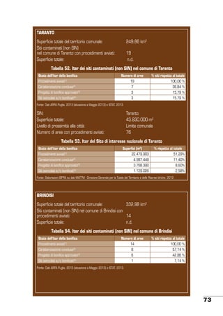 TARANTO
Superficie totale del territorio comunale:
Siti contaminati (non SIN)
nel comune di Taranto con procedimenti avviati:
Superficie totale:

249,86 km2
19
n.d.

Tabella 52. Iter dei siti contaminati (non SIN) nel comune di Taranto
Stato dell’iter della bonifica

Numero di aree

% siti rispetto al totale

Procedimenti avviati[1]

19

Caratterizzazione conclusa[2]

7

36,84 %

Progetto di bonifica approvato[3]

3

15,79 %

Siti svincolati e/o bonificati[4]

3

15,79 %

100,00 %

Fonte: Dati ARPA Puglia, 2013 (situazione a Maggio 2013) e ISTAT, 2013.

SIN:
Superficie totale:
Livello di prossimità alla città:
Numero di aree con procedimenti avviati:

Taranto
43.830.000 m2
Limite comunale
76

Tabella 53. Iter del Sito di interesse nazionale di Taranto
Stato dell’iter della bonifica
Procedimenti avviati

Superfici (m2)

% rispetto al totale

22.479.903

51,29%

Caratterizzazione conclusa[2]

4.997.448

11,40%

Progetto di bonifica approvato[3]

3.768.300

8,60%

Siti svincolati e/o bonificati[4]

1.129.026

2,58%

[1]

Fonte: Elaborazioni ISPRA su dati MATTM - Direzione Generale per la Tutela del Territorio e delle Risorse Idriche, 2012

BRINDISI
Superficie totale del territorio comunale:
332,98 km2
Siti contaminati (non SIN) nel comune di Brindisi con
procedimenti avviati:
14
Superficie totale:
n.d.
Tabella 54. Iter dei siti contaminati (non SIN) nel comune di Brindisi
Stato dell’iter della bonifica

Numero di aree

% siti rispetto al totale

Procedimenti avviati[1]

14

100,00 %

Caratterizzazione conclusa[2]

8

57,14 %

Progetto di bonifica approvato[3]

6

42,86 %

Siti svincolati e/o bonificati[4]

1

7,14 %

Fonte: Dati ARPA Puglia, 2013 (situazione a Maggio 2013) e ISTAT, 2013.

73

 