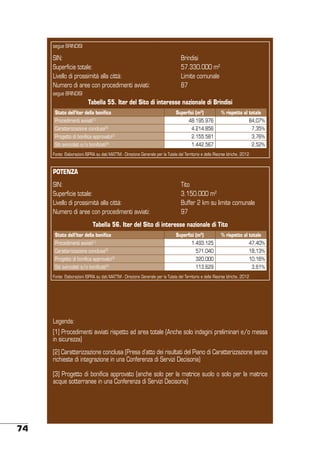 segue BRINDISI

SIN:
Superficie totale:
Livello di prossimità alla città:
Numero di aree con procedimenti avviati:

Brindisi
57.330.000 m2
Limite comunale
87

segue BRINDISI

Tabella 55. Iter del Sito di interesse nazionale di Brindisi
Stato dell’iter della bonifica
Procedimenti avviati

Superfici (m2)

% rispetto al totale

48.195.976

84,07%

Caratterizzazione conclusa[2]

4.214.856

7,35%

Progetto di bonifica approvato[3]

2.155.581

3,76%

Siti svincolati e/o bonificati[4]

1.442.567

2,52%

[1]

Fonte: Elaborazioni ISPRA su dati MATTM - Direzione Generale per la Tutela del Territorio e delle Risorse Idriche, 2012

POTENZA
SIN:
Superficie totale:
Livello di prossimità alla città:
Numero di aree con procedimenti avviati:

Tito
3.150.000 m2
Buffer 2 km su limite comunale
97

Tabella 56. Iter del Sito di interesse nazionale di Tito
Stato dell’iter della bonifica
Procedimenti avviati

Superfici (m2)

% rispetto al totale

1.493.125

47,40%

Caratterizzazione conclusa[2]

571.040

18,13%

Progetto di bonifica approvato[3]

320.000

10,16%

Siti svincolati e/o bonificati[4]

113.629

3,61%

[1]

Fonte: Elaborazioni ISPRA su dati MATTM - Direzione Generale per la Tutela del Territorio e delle Risorse Idriche, 2012

Legenda:
[1] Procedimenti avviati rispetto ad area totale (Anche solo indagini preliminari e/o messa
in sicurezza)
[2] Caratterizzazione conclusa (Presa d’atto dei risultati del Piano di Caratterizzazione senza
richieste di integrazione in una Conferenza di Servizi Decisoria)
[3] Progetto di bonifica approvato (anche solo per la matrice suolo o solo per la matrice
acque sotterranee in una Conferenza di Servizi Decisoria)

74

 