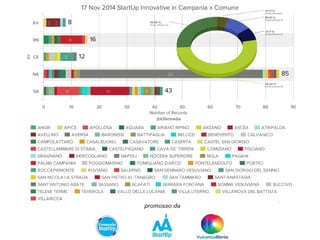 Startup Innovative in Campania + 7 Capitali di Italia delle StartUp 