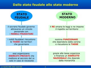 Dallo stato feudale allo stato moderno
STATO
FEUDALE

STATO
MODERNO

il sovrano feudale governa
attraverso un vincolo
personale con
i NOBILI FEUDATARI

il RE emana le leggi e ne impone
il rispetto sul territorio

i nobili feudatari riscuotono
le TASSE nei territori
che governano

nomina FUNZIONARI
che dipendono dalla corona
e riscuotono le TASSE

essi organizzano
ESERCITI PRIVATI che
mettono al servizio del re
solo in caso di necessità

grazie alle tasse organizza
e finanzia un ESERCITO
NAZIONALE che dipende
dalla monarchia

La nascita dello stato nazionale

5

 