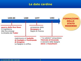 Le date cardine

1455-85

guerra delle Due Rose
in Inghilterra.
Alla fine emerge
la dinastia dei Tudor

1469

annessione della
Borgogna al
Regno di Francia

matrimonio di Isabella
di Castiglia e Ferdinando
di Aragona.
La Spagna si unifica.

La nascita dello stato nazionale

1492

1477

i “re cattolici” conquistano
l’Emirato di Granada
e cacciano dalla Spagna
ebrei e musulmani

9

FORMAZIONE
DELLO
STATO
MODERNO

 
