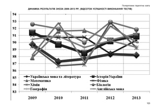 Післядипломна педагогічна освіта

ДИНАМІКА РЕЗУЛЬТАТІВ ЗНОЗА 2009–2013 РР. (ВІДСОТОК УСПІШНОСТІ ВИКОНААННЯ ТЕСТІВ)

103

 