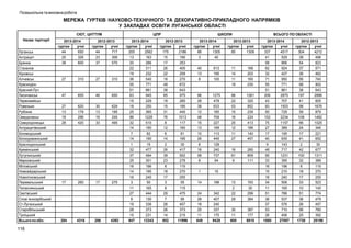 Позашкільна та виховна робота

МЕРЕЖА ГУРТКІВ НАУКОВО-ТЕХНІЧНОГО ТА ДЕКОРАТИВНО-ПРИКЛАДНОГО НАПРЯМКІВ
У ЗАКЛАДАХ ОСВІТИ ЛУГАНСЬКОЇ ОБЛАСТІ
СЮТ, ЦНТТУМ
Назва теріторії
Луганськ
Антрацит
Брянка
Стаханов
Кіровськ
Алчевськ
Краснодон
Красний Луч
Лисичанськ
Первомайськ
Ровеньки
Рубіжне
Свердловськ
Сєвєродонецьк
Антрацитівський
Біловодський
Білокуракинський
Краснодонський
Кремінський
Лутугинський
Марковський
Міловський
Новоайдарський
Новопсковський
Перевальський
Попаснянський
Сватівський
Слов`яносербський
Ст-Луганський
Старобільський
Троїцький
Всього по обл.

116

2013-2014
гуртки
учні
44
650
25
326
38
600

ЦПР

2012-2013
гуртки
учні
44
717
23
306
37
570

27

310

27

310

47

655

46

650

27
13
18
28

620
179
296
420

30
13
16
33

629
195
245
495

17

284

260

4316

17

286

275

4392

2013-2014
гуртки
учні
205
2562
13
163
20
266
22
311
19
232
36
540
55
771
51
861
63
945
15
229
18
250
25
365
86
1229
32
510
14
190
7
82
14
190
1
15
32
477
37
494
25
301
16
196
14
195
16
240
3
50
11
165
27
444
8
130
19
336
28
373
15
231
947
13343

2012-2013
гуртки
учні
175
2186
15
190
17
253
26
405
22
259
18
270
49
672
38
643
65
975
19
285
15
195
31
445
76
1013
8
117
12
160
6
81
14
195
2
30
26
417
39
502
23
278
8
115
18
270
17
255
3
55
8
115
29
475
7
95
26
457
26
373
14
215
852
11996

ШКОЛИ
2013-2014
гуртки
учні
88
1305
3
40

ВСЬОГО ПО ОБЛАСТІ

2012-2013
гуртки
учні
85
1309

40
13
8

613
195
100

11
14
11
19

166
203
160
230

96
28
38
12
48
15
13
10
26
8
16
58
8

1275
478
633
185
709
227
199
113
445
128
240
737
94

86
22
53
15
16
25
12
11
27

1261
320
852
239
224
413
186
140
457

16
61
9

260
809
111

1

15

14

196

24
28
18
25
11
649

342
407
240
337
175
9428

13
2
22
29

193
30
299
384

30
11
600

387
177
8810

2013-2014
гуртки
учні
337
4517
41
529
58
866
62
924
32
427
71
950
55
771
51
861
206
2875
43
707
83
1503
50
729
152
2234
75
1157
27
389
17
195
40
635
9
143
48
717
95
1231
33
395
16
196
15
210
16
240
34
506
11
165
51
786
36
537
37
576
53
710
26
406
1880
27087

2012-2013
гуртки
учні
304
4212
38
496
54
823
37
571
36
462
56
740
68
902
38
643
197
2886
41
605
98
1676
59
879
108
1482
66
1025
24
346
17
221
41
652
2
30
42
677
100
1311
32
389
8
115
18
270
17
255
33
523
10
145
51
774
36
479
26
457
56
760
25
392
1738
25198

 