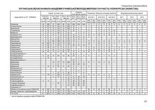 Позашкільна та виховна робота

ЛУГАНСЬКА ОБЛАСНА МАЛА АКАДЕМІЯ УЧНІВСЬКОЇ МОЛОДІ (МЕРЕЖА ТА УЧАСТЬ У КОНКУРСАХ-ЗАХИСТАХ)
Секцій та учнів у них
Назви філій та НТУ ЛТВМАНУ

2010-2011
навч.рік

2011-2012
навч.рік

2012 - 2013
навч.рік

секцій учнів секцій учнів секцій учнів
Луганська
Антрацитівська
Брянківська
Стаханівська
Кіровська
Алчевське НТУ
Краснодонська
Красний Луч
Лисичанська
Первомайська
Ровеньківська
Рубіжанська
Свердловська
Сєвєродонецька
Антрацитівський р-н*
Біловодський р-н
Білокуракінська
Краснодонський р-н*
Кремінська
Лутугінська
Марківськa
Міловський р-н*
Новоайдарська
Новопсковська
Перевальська
Попаснянський р-н
Сватовський р-н
Слав’яносербська
Станично-Луганська
Старобельський р-н
Троїцький р-н*
Обласна очно-заочна школа ЛОМАНУМ
Заклади обласного підпорядкування
РАЗОМ

Обласна
очно-заочна школа
2010- 2011- 20122011 2012 2013
учнів

учнів

учнів

959
32
15
22

625
1
2
5
4
11
14
12
4
3
12

648
1

65
16
12
27
7
8
7
7
11
20
6
8
11
28

498
274
177
62
41
81
21
21
76
220
90
28
24
107

70
20
15
27
5
10
7
6
28
18
5
10
20
15

489
149
163
134
28
77
18
84
188
104
65
21
171
41

85
23
12
30
9
10
10
8
28
18
4
9
24
25

542
202
208
74
30
90
22
96
276
104
75
21
224
45

17
1

24
15

16

64

15

26

16
1
8

177
21
36

18
1
8

256
11
40

1
11
2

37
220
14

1
3
15
2
3
7
1
1

1
38
272
12
36
16
10
30

27
38
35
6
4
5
5
7
21
13
38
65
82

48
14
432

1021
158
3936

112
1651

1

11

4

15

176

9
1

46
4
317

1651
66
3676

45

45
14
371

1020
130
3496

19
30
12
10
5
32
7
5
15
5
25

11
8
3
3
1
2
26
1

1
4
7
8
9
3
7
16
1
1
18

Показники обласних конкурсів-захистів
XVIІ-2011

XVIIІ-2012

XIX-2013

2011

2012

2013

учас- приників зерів
11
7
1
7
17
2
10
3
2

учас- приників зерів
17
8
2
6
17
3
3
1
16
6
1
1
21
6
16
2
5
1
4
3
20
9
14
3

учас- приників зерів
16
8
1
11
17
10
6
2
18
3

учас- приників зерів
4
3

учас- приників зерів
6
4

учас- приників зерів
2
2

17
18
7
4
16
24

5

9

28
24
18
46
36

3
18
1
1
7
6
2
18
1
28
48
22

117
1020

137
1021

5
1
2
5
1

4

2
1

Всеукраїнський конкурс-захист

63
8
232

1

2

7
2

4
1

2
1

2
1

1
5
2

2
4

1

1

1

3

3

9

1
13
13
2
12
26
16

3

6
1
1

1

6

2

21
1

1

2

5
2
1

19
2
66

2
1

2

1

1

89
12
289

4
1

5
1

2

14

1

1

1

1

2

12
39

9

84
7
261

27
1
75

1

1

5

2

24

10

14
1
32

8
14

11
2
32

7
13

* - міста та райони, де відсутні філії ЛОМАНУМ

121

 