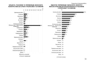 Позашкільна та виховна робота

КІЛЬКІСТЬ УЧАСНИКІВ ТА ПЕРЕМОЖЦІВ ОБЛАСНОГО
КОНКУРСУ МАН 2013 РОКУ У РОЗРІЗІ МІСТ ТА РАЙОНІВ

ВІДСОТОК ПЕРЕМОЖЦІВ ОБЛАСНОГО КОНКУРСУ
МАН 2013 РОКУ ВІД ЗАГАЛЬНОЇ КІЛЬКОСТІ УЧАСНИКІВ
У РОЗРІЗІ МІСТ ТА РАЙОНІВ

125

 