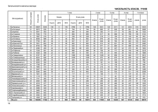 Загальноосвітні навчальні заклади

ЧИСЕЛЬНІСТЬ КЛАСІВ, УЧНІВ

14

Вчителів

м.Луганськ
м.Антрацит
м.Брянка
м.Стаханов
м.Кіровськ
м.Алчевськ
м.Краснодон
м.Красный Луч
м.Лисичанськ
м.Первомайськ
м.Ровеньки
м.Рубіжне
м.Свердловськ
м.Сєверодонецьк
Антрацитівський р-н
Біловодський р-н
Білокуракинський р-н
Краснодонський р-н
Кремінський р-н
Лутугинський р-н
Марківский р-н
Міловський р-н
Новоайдарський р-н
Новопсковський р-н
Перевальський р-н
Попаснянський р-н
Сватівський р-н
Слов’яносербський р-н
Ст-Луганський р-н
Старобільський р-н
Троїцький р-н
Всього:

В них учнів

1
2
3
4
5
6
7
8
9
10
11
12
13
14
15
16
17
18
19
20
21
22
23
24
25
26
27
28
29
30
31

Кількість заладів

Міста (райони)

1 клас

65
21
13
21
8
16
23
29
22
17
20
12
30
22
15
14
20
18
23
28
13
10
16
25
22
21
22
19
25
29
23
662

33847
5973
3041
7040
1997
8059
7735
7931
8745
4356
7338
4329
9197
9224
2280
2033
1758
1955
3247
5295
1401
1119
1741
2936
4516
2906
3096
3466
3833
4383
1608
166385

3039
530
353
716
216
688
661
802
788
400
591
368
867
826
266
302
291
314
444
680
239
170
282
398
477
354
429
442
502
605
322
17362

Класів

2 клас

3 клас

4 клас

1-4 класи

В них учнів
Класів

Усього

ДНЗ

ЗНЗ

Усього

ДНЗ

0
0
0
0
1
0
0
0
0
2
0
0
0
0
0
0
0
0
0
1
0
0
0
0
0
0
0
0
0
0
0
4

135
31
17
41
11
38
39
48
41
22
40
22
47
39
16
14
16
17
20
35
11
10
16
20
27
20
20
23
29
28
16
909

3786
744
364
869
238
962
937
962
935
502
888
494
1086
1009
223
200
181
215
340
673
117
132
191
298
514
308
315
417
435
428
180
18943

0
0
0
0
10
0
0
0
0
49
0
0
0
0
0
0
0
0
0
10
0
0
0
0
0
0
0
0
0
0
0
69

3786
744
364
869
228
962
937
962
935
453
888
494
1086
1009
223
200
181
215
340
663
117
132
191
298
514
308
315
417
435
428
180
18874

Класів

В них
учнів

Класів

В них
учнів

класів

учнів

129
29
16
39
13
33
39
45
42
24
36
21
46
41
16
15
17
18
20
32
11
10
11
21
28
23
18
22
28
27
14
884

3531
665
350
817
218
876
838
914
977
501
758
478
1028
970
225
181
170
216
310
550
148
111
168
296
528
358
262
335
439
455
135
17808

124
27
17
36
11
29
36
42
41
24
35
21
40
36
17
14
11
16
20
31
11
7
14
20
27
16
21
22
26
27
9
828

3311
628
317
688
194
726
765
831
894
447
777
465
858
879
234
188
136
178
296
524
117
83
165
280
466
262
262
341
380
383
130
16205

131
29
16
40
12
33
39
42
41
24
38
20
44
36
16
14
14
18
22
31
11
10
15
20
26
20
19
24
24
28
10
867

3403
661
292
768
193
838
803
783
898
472
795
432
940
839
210
167
161
221
334
511
137
105
160
275
427
276
303
372
370
447
127
16720

519
116
66
156
48
133
153
177
165
96
149
84
177
152
65
57
58
69
82
130
44
37
56
81
108
79
78
91
107
110
49
3492

14031
2698
1323
3142
843
3402
3343
3490
3704
1922
3218
1869
3912
3697
892
736
648
830
1280
2258
519
431
684
1149
1935
1204
1142
1465
1624
1713
572
69676

ЗНЗ

135
31
17
41
12
38
39
48
41
24
40
22
47
39
16
14
16
17
20
36
11
10
16
20
27
20
20
23
29
28
16
913

В них
учнів

 