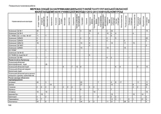 Позашкільна та виховна робота

Луганська СШ № 1
Луганська СШ № 5
КЗ ―ЛНВК СШ І ст-гімн. № 42‖
Луганське СШ№30
Луганська СШ№36
Луганська СШ№ 54
Луганська СШ №57
Луганська СШ№60
КЗ ―ЛЛІМ‖
Луганська СШ № 52
КЗ ―ЛНВК Ш-ліцей № 24‖
Луганська СШ №8
Разом по місту Луганську
Луганський обласний
багатопрофільний ліцей
Луганський обласний ліцей
Луганський обласний медикобіологічний ліцей
Луганський обласний центр дитячоюнацького туризму і краєзнавства
Разом заклади обласного
підпорядкування
Антрацит
Брянка
Стаханов
Кіровськ
Алчевськ
Красний Луч
Краснодон
Первомайськ
Лисичанськ

144

20
3
11
4
6
16

3

20
5

2

3
10

7
2
10

5
7
8
2

4
2

Англійська
мова

Журналістика

Літературна
творчість

Мистецтвознавство

Російська
література

Російська мова

4

5

20
2

5
11

15
2

15

1

15

1

1

14
4

14

15
1

22
2
9

Фольклористика

Теоретична
фізика
Експерементальна
фізика
Астрономія
та астрофізика
Аерофізикатакосмічні
дослідження
Українська
мова
Українська
література
Світова
література

Геологія

Географія

Теологія,релігієзнавство
та історія релігій

Соціологія

педагогіка

Філософія

Всесвітня
Історія

Етнологія

Археологія

Правознавство

Історичне
краєзнавство

Назви навчальних закладів

Історія України

МЕРЕЖА СЕКЦІЙ ЗА НАПРЯМКАМИ ДІЯЛЬНОСТІ ФІЛІЙ ТА НТУ ЛУГАНСЬКОЇ ОБЛАСНОЇ
МАЛОЇ АКАДЕМІЇ НАУК УЧНІВСЬКОЇ МОЛОДІ У 2012-2013 НАВЧАЛЬНОМУ РОЦІ

5
4

2

1

28
9

22

7

3
2

2

8

6

22
27

19
2

12

2

2

2

2

7
2

7

10

3
6

8

17

11

11
20
2

8
2

2

10

2
7

10

7
10

10
2
2
25

5

2

8
10

4
10

8

2
3
34

2
5

2

11

15
2
12
21

15
2
3

1
28

5
5

1

14
21

2
9
9

 