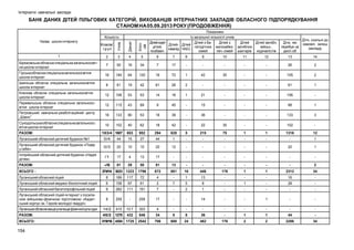 Інтернатні навчальні заклади

БАНК ДАНИХ ДІТЕЙ ПІЛЬГОВИХ КАТЕГОРІЙ, ВИХОВАНЦІВ ІНТЕРНАТНИХ ЗАКЛАДІВ ОБЛАСНОГО ПІДПОРЯДКУВАННЯ
СТАНОМ НА 05.09.2013 РОКУ (ПРОДОВЖЕННЯ)
Кількість
Класів/
груп

Учнів

Дівчат

Хлопців

Назва школи-інтернату

Показники
Із загальної кількості учнів
Діти, схильні до
Дітей-сиріт
Дітей з баДітей з
Дітей
Дітей загибл.
Діти, які
самовіл. залиш
Дітей- Дітей
дітей,
гатодітних малозабез- загиблих
військ.,
перебув на
закладу
інвалід ЧАЕС
позбавл.
сімей
печ. сімей шахтарів журналістів
дисп.об

1

2

3

4

5

6

7

8

9

10

11

12

13

14

Бірюковська обласна спеціальна загальноосвітня школа-інтернат

7

50

16

34

7

17

-

-

-

-

-

26

2

Гірська обласна спеціальна загальноосвітня
школа-інтернат

16

184

64

120

16

72

1

42

35

-

-

105

2

Ірмінська обласна спеціальна загальноосвітня
школа-інтернат

8

61

19

42

61

26

2

-

-

-

-

61

1

Кленова обласна спеціальна загальноосвітня
школа-інтернат

12

106

53

53

14

16

1

21

-

-

-

106

-

12

115

43

69

9

45

-

15

-

-

-

68

1

18

133

80

53

18

39

-

36

-

-

-

133

3

10

102

40

62

18

42

-

22

35

-

-

102

-

183/4 1607

653

952

294

628

5

215

75

1

1

1316

12

Перевальська обласна спеціальна загальноосвітня школа-інтернат
Петровський навчально-реабілітаційний центр
„Шанс‖
Суходольська обласна спеціальна загальноосвітня школа-інтернат
РАЗОМ:
Луганський обласний дитячий будинок №1

0/4

44

15

27

44

1

-

-

-

-

-

-

1

Луганський обласний дитячий будинок «Повір
у себе»

0/3

20

10

10

20

12

-

-

-

-

-

20

1

Іллірійський обласний дитячий будинок «Надія
дітям»

/1

17

4

13

17

-

-

-

-

-

-

-

-

РАЗОМ:

-/8

81

29

50

81

13

-

-

-

-

-

-

2

1796

672

681

16

446

176

1

1

2312

34

ВСЬОГО :

274/14 3023 1223

Луганський обласний ліцей

8

189

117

72

4

-

1

13

-

-

-

16

-

Луганський обласний медико-біологічний ліцей

6

158

97

61

2

7

5

8

-

1

-

28

-

Луганський обласний багатопрофільний ліцей

9

262

111

151

7

-

2

1

-

-

-

-

-

Луганський обласний ліцей-інтернат з посиленою військово-фізичною підготовкою «Кадетський корпус ім. Героїв молодої гвардії»

8

259

-

259

17

-

-

14

-

-

1

-

-

Луганське обласне вище училище фізичної культури

14/2

410

10 7

303

4

-

-

-

-

-

-

-

-

РАЗОМ:

45/2

1278

432

846

34

8

8

36

-

1

1

44

-

ВСЬОГО:

319/16 4304 1725

2542

706

688

24

482

176

2

2

2286

34

154

 
