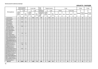 Загальноосвітні навчальні заклади

Із них ліцеї

16

м.Луганськ
м.Антрацит
м.Брянка
м.Стаханов
м.Кіровськ
м.Алчевськ
м.Краснодон
м.Красный Луч
м.Лисичанськ
м.Первомайськ
м.Ровеньки
м.Рубіжне
м.Свердловськ
м.Сєверодонецьк
Антрацитівський р-н
Біловодський р-н
Білокуракинський р-н
Краснодонський р-н
Кремінський р-н
Лутугинський р-н
Марківский р-н
Міловський р-н
Новоайдарський р-н
Новопсковський р-н
Перевальський р-н
Попаснянський р-н
Сватівський р-н
Слов’яносербськийр-н
Ст-Луганський р-н
Старобільський р-н
Троїцький р-н
Всього:

учнів

учителів

6
1
0
2
0
0
1
0
0
0
0
1
0
1
0
0
0
0
2
1
0
0
1
0
0
0
0
0
0
0
0
16

1391
25
0
384
0
0
256
0
0
0
0
146
0
111
0
0
0
0
215
138
0
0
269
0
0
0
0
0
0
0
0
2935

221
7
0
48
0
0
21
0
0
0
0
20
0
17
0
0
0
0
50
18
0
0
25
0
0
0
0
0
0
0
0
427

Кількість
закладів

1
2
3
4
5
6
7
8
9
10
11
12
13
14
15
16
17
18
19
20
21
22
23
24
25
26
27
28
29
30
31

у них

Кількість
закладів

у них
Міста (райони)

учнів

учителів

4
0
0
0
0
0
0
0
0
0
0
0
0
0
0
0
0
0
0
0
0
0
0
0
0
0
0
0
0
0
0
4

869
0
0
0
0
0
0
0
0
0
0
0
0
0
0
0
0
0
0
0
0
0
0
0
0
0
0
0
0
0
0
869

116
0
0
0
0
0
0
0
0
0
0
0
0
0
0
0
0
0
0
0
0
0
0
0
0
0
0
0
0
0
0
116

259
0
0
0
0
0
0
0
0
0
0
0
0
0
0
0
0
0
0
0
0
0
0
0
0
0
0
0
0
0
0
259

Приватні школи

1 клас

у них
Кількість
закладів

Загальноосвітні
школи-інтернати

учні, які навчаються
за загальноосвітньою
програмою
у ліцеях

КІЛЬКІСТЬ ЗАКЛАДІВ,

учнів

5
0
0
0
0
0
0
0
0
0
0
0
0
0
0
0
0
0
0
0
0
0
0
0
0
0
0
0
0
0
0
5

264
0
0
0
0
0
0
0
0
0
0
0
0
0
0
0
0
0
0
0
0
0
0
0
0
0
0
0
0
0
0
264

2 клас

Класів

учиУсього
телів
99
0
0
0
0
0
0
0
0
0
0
0
0
0
0
0
0
0
0
0
0
0
0
0
0
0
0
0
0
0
0
99

5
0
0
0
0
0
0
0
0
0
0
0
0
0
0
0
0
0
0
0
0
0
0
0
0
0
0
0
0
0
0
5

3 клас

В них учнів

ДНЗ

ЗНЗ

Усього

ДНЗ

ЗНЗ

0
0
0
0
0
0
0
0
0
0
0
0
0
0
0
0
0
0
0
0
0
0
0
0
0
0
0
0
0
0
0
0

5
0
0
0
0
0
0
0
0
0
0
0
0
0
0
0
0
0
0
0
0
0
0
0
0
0
0
0
0
0
0
5

36
0
0
0
0
0
0
0
0
0
0
0
0
0
0
0
0
0
0
0
0
0
0
0
0
0
0
0
0
0
0
36

0
0
0
0
0
0
0
0
0
0
0
0
0
0
0
0
0
0
0
0
0
0
0
0
0
0
0
0
0
0
0
0

36
0
0
0
0
0
0
0
0
0
0
0
0
0
0
0
0
0
0
0
0
0
0
0
0
0
0
0
0
0
0
36

Класів

4
0
0
0
0
0
0
0
0
0
0
0
0
0
0
0
0
0
0
0
0
0
0
0
0
0
0
0
0
0
0
4

В них
В них
Класів
учнів
учнів

35
0
0
0
0
0
0
0
0
0
0
0
0
0
0
0
0
0
0
0
0
0
0
0
0
0
0
0
0
0
0
35

5
0
0
0
0
0
0
0
0
0
0
0
0
0
0
0
0
0
0
0
0
0
0
0
0
0
0
0
0
0
0
5

35
0
0
0
0
0
0
0
0
0
0
0
0
0
0
0
0
0
0
0
0
0
0
0
0
0
0
0
0
0
0
35

 