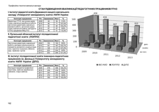 Професійно-технічні навчальні заклади

СТАН ПІДВИЩЕННЯ КВАЛІФІКАЦІЇ ПЕДАГОГІЧНИХ ПРАЦІВНИКІВ ПТНЗ
І. Інститут відкритої освіти Державного вищого навчального
закладу «Університет менеджменту освіти» НАПН України
Категорія працівників
Директори ПТНЗ, заступники директорів з навчально-виробничої роботи,
заступники директорів з навчальновиховної роботи, заступники директорів з навчальної роботи, методисти
ПТНЗ, працівники НМЦ ПТО

Рік Замовлення Факт
%
2009
49
54
110%
2010
66
71
107,6%
2011
62
64
103,2%
2012
67
67
100%
2013
46
51
110,9%

ІІ. Луганський обласний інститут післядипломної
педагогічної освіти (ЛОІППО)
Категорія працівників
Заступники директорів з навчальної
роботи, викладачі загальноосвітніх
предметів, вихователі, соціальні педагоги, практичні психологи, бібліотекарі, керівники гуртків

Рік Замовлення Факт
%
2009
155
155
100%
2010
161
167 103,7%
2011
128
137 107,0%
2012
223
234
105%
2013
203
206 101,5%

ІІІ. Інститут післядипломної освіти інженерно-педагогічних
працівників (м. Донецьк) Університету менеджменту
освіти НАПН України (ДІПО)
Категорія працівників
Викладачі предметів професійної
підготовки, майстри виробничого
навчання, старші майстри

162

Рік
2009
2010
2011
2012
2013

Замовлення Факт
%
478
498 104,2%
434
434
100%
307
307
100%
372
372
100%
350
353 100,8%

 