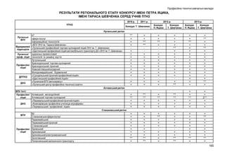 Професійно-технічні навчальні заклади

РЕЗУЛЬТАТИ РЕГІОНАЛЬНОГО ЕТАПУ КОНКУРСУ ІМЕНІ ПЕТРА ЯЦИКА,
ІМЕНІ ТАРАСА ШЕВЧЕНКА СЕРЕД УЧНІВ ПТНЗ
2010 р.
ПТНЗ

2011 р.

Конкурс Т. Шевченка

2012 р.
Конкурс
Конкурс
П. Яцика
Т. Шевченка

2013 р.
Конкурс
Конкурс
П. Яцика Т. Шевченка

Луганський регіон
47
Луганські
сфери послуг
ВПУ
інформаційних технологій
«ВПУ ЛНУ ім. Тараса Шевченка»
Відокремлені
«Луганський професійний торгово-кулінарний ліцей ЛНУ ім. Т. Шевченка»
підрозділи
«Щастинський професійний ліцей автомобільного транспорту ДЗ «ЛНУ ім. Т. Шевченка»
Луганські художньо-промисловий
проф. ліцеї технологій та дизайну взуття
Лутугинський
Краснодонський торгово-кулінарний
Професійні
Краснодонський гірничий
ліцеї
Новосвітлівський аграрний
Молодогвардійський будівельний
«Суходільський гірничий професійний ліцей»
ДПТНЗ
«Щастинський професійний ліцей»
«Луганське ВПУ автосервісу»
ДНЗ
«Луганський центр професійно-технічної освіти»
Алчевський регіон
ВПУ №40
Професійні Алчевський металургійний
ліцеї
Алчевський торгово-кулінарний
«Перевальський професійний гірничий ліцей»
«Комісарівське професійне училище-агрофірма»
ДНЗ
«Перевальський професійний ліцей»
Стахановський регіон
82
ВПУ
Стахановське сфери послуг
Первомайський
Первомайський гірничий
Стахановський
Професійні Кіровський
ліцеї
Брянківський
Брянківський електромеханічний
Золотівський
Попаснянський залізничного транспорту

**
+
+
+
+
+
+
+
+
+
+
+
+
+
+

+
+
**
**
+
+
+
+
+
+
+
+
+
+
+

+
+
**
+
+
+
+
+
+
+
+
+
+
+

+
+
+
+
**
+
+
+
+
+
+
+
+
+
+
**

+
+
**
+
+
+
+
+
+
+
+
+
+
+
+
+
+

+
**
+
+
**
+
+
+
+
+
+
+
+
+
+
**
+

+
**
+
+
+

**
**
+
+
+

+
**
+
+
+

**
**
+
+
+

+
+
**
+
+
+

+
+
2**
+
+
+

+
+
+
+
+
+
+
+
**
+

+
+
+
+
+
+
+
+
**
**

+
**
+
+
+
+
+
+
+

+
+
+
+
+
+
+
**
**

+
+
+
+
+
+
+
+
**
+

+
**
+
+
+
+
+
+
**
+

165

 