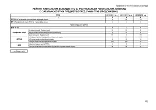 Професійно-технічні навчальні заклади

РЕЙТИНГ НАВЧАЛЬНИХ ЗАКЛАДІВ ПТО ЗА РЕЗУЛЬТАТАМИ РЕГІОНАЛЬНИХ ОЛІМПІАД
ІЗ ЗАГАЛЬНООСВІТНІХ ПРЕДМЕТІВ СЕРЕД УЧНІВ ПТНЗ (ПРОДОВЖЕННЯ)
ПТНЗ
1
ДПТНЗ «Сватівський професійний аграрний ліцей»

2010/2011 н.р.
3
V

2011/2012 н.р.
4
IV

2012/2013 н.р
5
VII

ВП «Професійний ліцей ЛНУ ім. Тараса Шевченка»

І

I

I

ІІ
ІV
V
VІІ
VІ
ІІІ
VІІІ
І
ІХ

I
IV
VI
V
VII
III
VIII
II
IX

II
III
V
VII
VIII
VI
IV
I
IX

Краснолуцький регіон
ВПУ № 64
Професійні ліцеї

ДПТНЗ
ДНЗ

Антрацитівський будівельний
Антрацитівський автомобільного транспорту
Краснолуцький будівельний
«Антрацитівський професійний гірничий ліцей»
«Петровський професійний ліцей»
«Антрацитівський професійний ліцей»
«Краснолуцький центр ПТО»
«Антрацитівський професійний будівельно-промисловий ліцей»

- – не брали участі

173

 