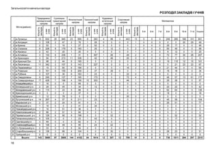 Загальноосвітні навчальні заклади

Природничо- Суспільноматематичний гуманітарний
напрям
напрям

18

у них
учнів

Кількість
закладів

у них
учнів

Кількість
закладів

у них
учнів

Кількість
закладів

у них
учнів

Кількість
закладів

у них
учнів

Художньоестетичний
напрям

13
3
2
9
2
3
3
5
11
1
6
3
9
17
1
2
4
0
1
14
2
1
1
2
6
5
3
6
2
6
0
143

632
108
53
228
42
133
94
98
342
15
161
107
249
428
16
29
110
0
12
297
37
19
16
66
128
105
49
126
33
136
0
3869

20
2
1
8
1
6
7
2
3
3
6
1
5
7
0
3
1
0
1
4
2
0
1
2
6
0
0
2
0
3
0
97

945
47
16
179
20
236
213
44
107
60
155
30
127
196
0
45
23
0
78
57
24
0
51
51
90
0
0
48
0
66
0
2908

23
2
1
5
1
1
11
6
5
6
8
6
7
4
3
1
5
2
0
9
5
2
2
3
8
1
3
5
5
4
0
144

955
79
27
193
25
31
338
165
143
189
209
163
165
195
69
34
88
37
0
211
91
41
36
84
196
23
62
95
54
104
0
4102

9
1
2
1
0
5
3
0
7
0
2
1
7
10
0
1
0
0
0
1
0
2
0
0
0
1
0
1
0
0
0
54

263
26
52
25
0
307
42
0
227
0
37
23
173
303
0
12
0
0
0
23
0
34
0
0
0
43
0
24
0
0
0
1614

4
0
0
1
0
1
1
0
0
0
1
0
0
0
0
0
0
0
0
0
0
0
0
0
1
0
0
1
0
2
0
12

98
0
0
12
0
26
48
0
0
0
39
0
0
0
0
0
0
0
0
0
0
0
0
0
32
0
0
22
0
30
0
307

3
0
0
0
0
1
1
0
0
1
0
1
2
1
0
0
0
0
1
0
0
0
0
0
0
0
0
1
0
0
0
12

443
0
0
0
0
49
20
0
0
16
0
22
72
46
0
0
0
0
30
0
0
0
0
0
0
0
0
11
0
0
0
709

Спортивний
напрям

Математика
Кількість
закладів

м.Луганськ
м.Антрацит
м.Брянка
м.Стаханов
м.Кіровськ
м.Алчевськ
м.Краснодон
м.Красный Луч
м.Лисичанськ
м.Первомайськ
м.Ровеньки
м.Рубіжне
м.Свердловськ
м.Сєверодонецьк
Антрацитівськийр-н
Біловодський р-н
Білокуракинський р-н
Краснодонський р-н
Кремінський р-н
Лутугинський р-н
Марківский р-н
Міловський р-н
Новоайдарський р-н
Новопсковський р-н
Перевальський р-н
Попаснянський р-н
Сватівський р-н
Слов’яносербськийр-н
Ст-Луганський р-н
Старобільський р-н
Троїцький р-н
Всього:

Кількість
закладів

1
2
3
4
5
6
7
8
9
10
11
12
13
14
15
16
17
18
19
20
21
22
23
24
25
26
27
28
29
30
31

у них
учнів

Міста (райони)

Філологічний Технологічний
напрям
напрям

Кількість
закладів

РОЗПОДІЛ ЗАКЛАДІВ І УЧНІВ

5-й

6-й

7-й

8-й

9-й

10-й

11-й Усього

13
1
1
2
1
2
0
5
2
2
1
0
4
1
0
1
6
1
0
2
2
0
0
0
2
1
0
0
0
1
0
51

0
0
0
0
0
0
0
0
0
0
0
0
0
0
0
0
0
0
0
0
0
0
0
0
0
0
0
0
0
0
0
0

0
0
0
0
0
0
0
0
0
0
0
0
0
0
0
0
0
0
0
0
0
0
0
0
0
0
0
0
0
0
0
0

0
0
0
0
0
0
0
0
0
0
0
0
0
0
0
0
0
0
0
0
0
0
0
0
0
0
0
0
0
0
0
0

249
0
29
50
8
72
0
19
0
21
16
0
46
29
0
20
62
18
0
45
26
0
0
0
0
0
0
0
0
28
0
738

285
0
17
49
12
77
0
115
21
44
18
0
57
28
0
22
64
0
0
59
51
0
0
0
52
17
0
0
0
23
0
1011

166
20
0
0
0
30
0
12
23
0
0
0
13
0
0
0
0
0
0
0
0
0
0
0
0
0
0
0
0
0
0
264

141
29
0
0
0
28
0
15
23
0
0
0
61
0
0
0
0
0
0
0
0
0
0
0
0
0
0
0
0
0
0
297

841
49
46
99
20
207
0
161
67
65
34
0
177
57
0
42
126
18
0
104
77
0
0
0
52
17
0
0
0
51
0
2310

 
