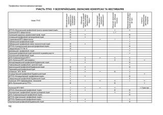 Професійно-технічні навчальні заклади

ІІІ
ІІІ
ІІІ
ІІІ
І

+

ІІІ
ІІІ
ІІІ
+

+

І
ІІ
+

ІІ
ІІ
+

ІІІ
ІІІ
ІІ
+
+
+
ІІ
ІІІ

+
+
+

І

+

ІІ
ІІІ

Луганське ВПУ №47
ДПТНЗ «Лисичанський професійний ліцей»
Лисичанський професійний торгово-кулінарний ліцей
ДНЗ «Сєвєродонецький професійний ліцей»
ДПТНЗ «Щастинський професійний ліцей»
ДПТНЗ «Привільський професійний ліцей»
Лисичанський професійний будівельний ліцей

І
+
І
+
+
+
+

+
+

+

+
ІІІ
+

192

Гала-концерт
кращих колективів
художньої
самодіяльності

ДПТНЗ «Лисичанський професійний гірничо-промисловий ліцей»
Луганське ВПУ сфери послуг
Луганський художньо-промисловий проф. ліцей
Алчевський професійний металургійний ліцей
Стахановське ВПУ сфери послуг
Рубіжанський професійний ліцей
Рубіжанський професійний хіміко-технологічний ліцей
ДПТНЗ «Суходольський гірничий професійний ліцей»
Свердловське ПТУ № 15
Брянківський професійний ліцей
Луганський професійний ліцей технологій та дизайну взуття
Лутугинський професійний ліцей
ДНЗ «Сєвєродонецьке ВПУ»
ДНЗ «Луганське ВПУ автосервісу»
Молодогвардійський професійний будівельний ліцей
Ровеньківський професійний гірничий ліцей
Краснолуцький професійний будівельний ліцей
Первомайський професійний ліцей
Алчевське ВПУ № 40
Антрацитівський професійний будівельний ліцей
ДПТНЗ «Антрацитівський професійний ліцей»
Свердловський професійний будівельний ліцей
Луганське ВПУ інформаційних технологій
ДНЗ «Луганський центр ПТО»

Назва ПТНЗ

+
+
+

І

+

+
ІІ

+

ІІІ

+

+
+

Участь у
Всеукраїнських
фестиваляхконкурсах

Обласний профорієнтаційний захід «Профі-тур»
ІІ

Обласний
конкурс на кращий
авторський вірш
«Видатні герої
поруч»

+
І, +

Обласний конкурс
художньої
самодіяльності
«Самородки
Луганщини»

Обласний вокальний
конкурс «Молоді
голоси»

УЧАСТЬ ПТНЗ У ВСЕУКРАЇНСЬКИХ, ОБЛАСНИХ КОНКУРСАХ ТА ФЕСТИВАЛЯХ

ІІІ
ІІ
І
+
+
ІІІ
+
+
+
ІІ
ІІ
ІІІ
+
ІІІ
І
ІІ
І
ІІІ
ІІ
І

+

+

+
+
+, Гран-прі

ІІІ
ІІ
ІІІ
+
ІІІ

 