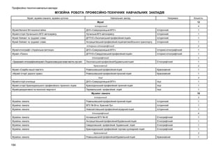 Професійно-технічні навчальні заклади

МУЗЕЙНА РОБОТА ПРОФЕСІЙНО-ТЕХНІЧНИХ НАВЧАЛЬНИХ ЗАКЛАДІВ
Музеї, музейні кімнати, музейні куточки

Навчальний заклад

Напрямок

Кількість

Музеї

12

Історичний

4

Музей Великої Вітчизняної війни

ДНЗ «Сєвєродонецьке ВПУ»

Історичний

1

Музей історії Луганського ВПУ автосервісу

Луганське ВПУ автосервісу

Історичний

1

Музей бойової та трудової слави

ДПТНЗ «Лисичанський професійний ліцей»

Історичний

1

Музей бойової та трудової слави

Антрацитівський професійний ліцей автомобільного транспорту

Історичний

1

Історико-етнографічний

2

Музей етнографії «Українська світлиця»

ДНЗ «Сєвєродонецьке ВПУ»

Історико-етнографічний

1

Музей «Поиск»

ДПТНЗ «Свердловський професійний ліцей»

Історико-етнографічний

1

Етнографічний
«Зразковий» етнографічний музей «Людина жива доки жива пам’ять про неї»

Лисичанський професійний будівельний ліцей

Музей «Скарби нашої пам’яті»
«Музей історії рідного краю»

1
Етнографічний

1

Ровеньківський професійний ліцей

Краєзнавчий

1

Ровеньківський професійний гірничий ліцей

Краєзнавчий

1

Краєзнавчий

2

Інші

3

Музей історії училища

ДНЗ «Сєвєродонецьке ВПУ»

Інші

1

Музей історії Краснодонського професійного гірничого ліцею

Краснодонський професійний гірничий ліцей

Інші

1

Музей декоративної та технічної творчості

Перевальський професійний ліцей

Інші

1

Музейні кімнати

16

Історичний

3

Музейна кімната

Ровеньківський професійний гірничий ліцей

Історичний

1

Музейна кімната

ВПУ № 64 м. Красний Луч

Історичний

1

Музейна кімната

Новосвітлівський професійний аграрний ліцей

Історичний

1

Музейна кімната

Алчевське ВПУ № 40

Етнографічний

1

Музейна кімната

Антрацитівський професійний будівельний ліцей

Етнографічний

1

Музейна кімната

Свердловський професійний будівельний ліцей

Етнографічний

1

Музейна кімната

Краснодонський професійний торгово-кулінарний ліцей

Етнографічний

1

Етнографічний

4

Краєзнавчий
Музейна кімната

194

Ровеньківський професійний будівельний ліцей

3
Краєзнавчий

1

 