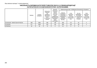 Вищі навчальні заклади 1–4 рівнів акредитації

ЧИСЕЛЬНІСТЬ ОКРЕМИХ КАТЕГОРІЙ СТУДЕНТІВ У ВНЗ III - IV РІВНІВ АКРЕДИТАЦІЇ
НА ПОЧАТОК 2013/14 НАВЧАЛЬНОГО РОКУ, ЗА РЕГІОНАВМИ

Інваліди

Іноземні
громадяни

Чисельність
студентів,
що
здобувають
другу вищу
освіту
на загальних
засадах

Загальна
чисельність
студентів
з числа
дітей-сиріт
і дітей,
позбавлених
батьківського
піклування,
віком
до 18 років

ЛУГАНСЬКА ОБЛАСТЬ/М.ЛУГАНСЬК

659

5084

458

ЛУГАНСЬК

611

5029

АЛЧЕВСЬК

48

55

200

Окремі категорії сиріт і позбавлених батьківського піклування
тих, що
перебувають
на повному
державному
утриманні
(незалежно
від віку )

з них
підлягають
випуску
в поточному
навчальному
році

тих, що
перебувають
під опікою
чи піклуванням
( віком до
18 років )

з них
підлягають
випуску
в поточному
навчальному
році

199

658

173

97

4

443

182

606

156

89

4

15

17

52

17

8

-

 