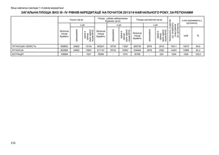 Вищі навчальні заклади 1–4 рівнів акредитації

ЗАГАЛЬНА ПЛОЩА ВНЗ III - IV РІВНІВ АКРЕДИТАЦІЇ НА ПОЧАТОК 2013/14 НАВЧАЛЬНОГО РОКУ, ЗА РЕГІОНАМИ

106884

210

593241

24802

13607

517147

-

1527

76094

Чисельність студентів,
що потребують
улаштування
до гуртожитку

802968

АНТРАЦИТ

15134

Загальна
площа
будівель

орендована

ЛУГАНСЬК

24802

здана в
оренду
(крім зданої
іншим ВНЗ)

909852

Загальна
площа
будівель

осіб

%

2516

15411

14573

94,6

2282

14407

13569

94,2

234

1004

1004

100,0

з неї

орендована

ЛУГАНСЬКА ОБЛАСТЬ

здана в
оренду
(крім зданої
іншим ВНЗ)

Загальна
площа
будівель

з неї

орендована

з неї

Площа гуртожитків (кв.м)

здана в
оренду
(крім зданої
іншим ВНЗ)

Площа учбово-лабораторних
будинків (кв.м)

Усього (кв.м)

19734

11627

265739

2979

19734

10553

234949

2979

-

1074

30790

-

з них проживають у
гуртожитку

 