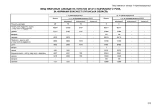 Вищі навчальні заклади 1–4 рівнів акредитації

ВИЩІ НАВЧАЛЬНІ ЗАКЛАДИ НА ПОЧАТОК 2013/14 НАВЧАЛЬНОГО РОКУ,
ЗА ФОРМАМИ ВЛАСНОСТІ ЛУГАНСЬКА ОБЛАСТЬ
I - II рівнів акредитації
Всього

III - IV рівнів акредитації

у т.ч. за формами власності ВНЗ

Всього

державної

комунальної

приватної

26

16

10

-

Чисельність студентів - усього
у тому числі на віддіденнях.

15347

12150

3197

денних

12377

9180

вечірніх

-

заочних
Прийнято - всього, осіб
у тому числі на віддідення.
денні

Кількість закладів

у т.ч. за формами власності ВНЗ
державної

комунальної

приватної

8

8

-

-

-

66317

66317

-

-

3197

-

37994

37994

-

-

-

-

-

104

104

-

-

2970

2970

-

-

28219

28219

-

-

4653

3634

1019

-

14160

14160

-

-

3602

2583

1019

-

8783

8783

-

-

вечірні

-

-

-

-

7

7

-

-

заочні

1051

1051

-

-

5370

5370

-

-

Виущено всього - осіб у тому числі з відділень.

4807

4021

786

-

25943

25943

-

-

денних

3476

2690

786

-

12948

12948

-

-

вечірніх

-

-

-

-

109

109

-

-

заочних

1331

1331

-

-

12886

12886

-

-

213

 