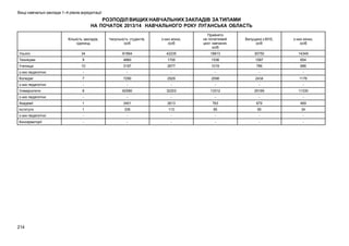 Вищі навчальні заклади 1–4 рівнів акредитації

РОЗПОДІЛ ВИЩИХ НАВЧАЛЬНИХ ЗАКЛАДІВ ЗА ТИПАМИ
НА ПОЧАТОК 2013/14 НАВЧАЛЬНОГО РОКУ ЛУГАНСЬКА ОБЛАСТЬ
Кількість закладів,
одиниць

Чисельність студентів,
осіб

з них жінок,
осіб

Прийнято
на початковий
цикл навчання,
осіб

Випущено з ВНЗ,
осіб

з них жінок,
осіб

Усього

34

81664

42235

18813

30750

14349

Технікуми

9

4860

1700

1536

1587

654

Училища

10

3197

2677

1019

786

686

з них педагогічні

-

-

-

-

-

-

Коледжі

7

7290

2929

2098

2434

1176

з них педагогічні

-

-

-

-

-

-

Університети

6

62580

32203

13312

25169

11330

з них педагогічні

-

-

-

-

-

-

Академії

1

3401

2613

763

679

469

Інститути

1

336

113

85

95

34

з них педагогічні

-

-

-

-

-

-

Консерваторії

-

-

-

-

-

-

214

 