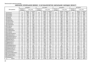 Загальноосвітні навчальні заклади

НАВЧАННЯ УКРАЇНСЬКОЮ МОВОЮ В ЗАГАЛЬНООСВІТНІХ НАВЧАЛЬНИХ ЗАКЛАДАХ ОБЛАСТІ
2010/2011
Міста (райони)
1
2
3
4
5
6
7
8
9
10
11
12
13
14
15
16
17
18
19
20
21
22
23
24
25
26
27
28
29
30
31

22

Кількість
закладів

м.Луганськ
м.Алчевськ
м.Антрацит
м.Брянка
м.Кіровськ
м.Краснодон
м.Красный Луч
м.Лисичанськ
м.Первомайськ
м.Ровеньки
м.Рубіжне
м.Свердловськ
м.Сєверодонецьк
м.Стаханов
Антрацитівський р-н
Біловодський р-н
Білокуракинський р-н
Краснодонський р-н
Кремінський р-н
Лутугинський р-н
Марківский р-н
Міловський р-н
Новоайдарський р-н
Новопсковський р-н
Перевальський р-н
Попаснянський р-н
Сватівський р-н
Слов’яносербський р-н
Ст-Луганський р-н
Старобільський р-н
Троїцький р-н
Всього:

71
16
27
15
8
24
31
22
18
23
13
35
22
22
16
17
21
18
25
29
14
12
17
25
24
23
25
19
28
30
24
714

2011/2012

в них учнів
всього
33852
8327
5844
3128
2117
7952
7950
8756
4630
7444
4517
9341
9324
7056
2566
2327
2029
2110
3829
5565
1625
1251
1972
3156
4770
2931
3629
3664
4100
4665
1957
172384

в укр.кл.
5613
2454
2987
960
946
4510
4921
3518
3466
3593
1988
5085
5180
3260
1503
1821
1980
1346
3623
1829
1609
1116
993
2936
1082
1758
3509
3091
1387
3190
1442
82246

Кількість
закладів
69
16
23
13
8
24
30
22
18
23
13
33
22
22
15
16
21
18
24
29
13
11
17
25
23
21
23
19
27
30
23
691

2012/2013

в них учнів
всього
34793
8388
5960
3052
2034
7744
8030
8978
4655
7326
4647
9558
9309
7256
2405
2163
1853
2017
3549
5424
1509
1158
1908
3129
4874
2939
3419
3493
3977
4624
1810
171981

в укр кл.
5704
2503
2945
900
940
4422
4861
3603
3136
3535
1990
4748
5274
3329
1437
1705
1806
1377
3395
1792
1796
1019
941
3850
977
1785
3277
3051
1460
3337
1328
81430

Кількість
закладів
69
16
23
13
8
24
30
22
18
22
13
33
22
22
15
15
21
18
24
29
13
11
16
25
23
21
23
19
27
30
23
688

2013/2014

в них учнів
всього
34311
8165
5960
3010
1981
7683
7996
8863
4578
7280
4505
9269
9232
7143
2355
2053
1776
1996
3387
5303
1471
1138
182
2983
4727
2933
3254
3427
3870
4469
1672
168592

в укр кл.
5646
2518
2813
881
975
4275
4683
3532
3175
3514
1312
4978
5366
3257
1400
1627
1758
902
3167
1743
1471
990
874
2776
938
1786
372
3017
1429
3210
1263
79337

Кількість
закладів
68
16
22
13
8
24
30
22
18
21
13
32
22
22
15
14
20
18
24
29
13
10
16
25
23
21
23
19
25
29
23
678

в них учнів
всього
34358
8188
6135
3041
1997
7837
8064
8745
4540
7444
4510
9345
9224
7107
2280
2033
1758
1955
3323
5391
1401
1119
1741
2936
4628
2916
3177
3466
3833
4383
1608
168473

в укр.кл.
5354
2645
2773
816
994
3903
4475
3350
3056
3407
1628
4362
5421
3121
1373
1589
1746
1267
2765
1633
1401
958
820
2697
794
1758
3078
3029
1372
3109
1722
76079

 