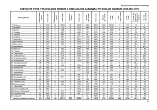 Загальноосвітні навчальні заклади

Російськомовні
школи

В них учнів

Двомовні
школи

В них учнів

Всього
укр. класів

В них учнів

Всього
рос. класів

В них
учнів

К-сть
1-х укр. класів

В них
учнів

% учнів, які
навчаються
українською
мовою

% учнів
1-х укр.класів

1. Луганськ
2. Антрацит
3. Брянка
4. Стаханов
5. Кіровськ
6. Алчевськ
7. Краснодон
8. Красний Луч
9. Лисичанськ
10. Первомайськ
11. Ровеньки
12. Рубіжне
13. Свердловськ
14. Сєверодонецьк
15. Антрацитівський
16. Біловодський
17. Білокуракинський
18. Краснодонський
19. Кремінський
20. Лутугинський
21. Марківський
22. Міловський
23. Новоайдарський
24. Новопсковський
25. Перевальський
26. Попаснянський
27. Сватівський
28. Слов‖яносербський
29.Станично-Луганський
30. Старобільський
31. Троїцький
Усього по районах та містах

В них учнів

Міста (райони)

Україно-мовні
школи

НАВЧАННЯ УЧНІВ УКРАЇНСЬКОЮ МОВОЮ В НАВЧАЛЬНИХ ЗАКЛАДАХ ЛУГАНСЬКОЇ ОБЛАСТІ (2013-2014 Н.Р.)

9
9
4
5
4
3
2
9
4
9
7
3
7
7
9
10
19
9
20
11
13
7
10
24
4
16
21
13
4
23
14
309

2100
1122
635
1507
931
1591
361
1492
607
1152
1487
485
1115
2967
1202
784
1746
733
2550
1225
1401
541
567
2310
289
1336
2724
1891
310
2825
1281
41239

30
6
7
7
3
9
7
4
3
2
1
5
8
4
1
1
2
12
5
10
2
7
4
9
149

15508
1332
1222
997
988
4051
1021
1561
963
759
182
2014
3319
656
81
12
166
2963
617
2074
340
517
978
327
42718

26
6
2
9
1
4
14
16
15
8
11
8
18
7
2
3
7
1
5
3
1
1
8
3
1
6
14
2
202

16239
3519
1184
4536
78
2417
6353
4878
7175
3204
5092
3662
6068
2938
422
1168
1056
482
1107
608
557
626
2153
1230
372
1575
3006
580
82285

232
140
49
157
65
109
178
250
178
172
189
82
227
234
102
127
145
117
213
125
123
57
76
198
66
138
204
203
107
217
93
1459

5354
2773
816
3121
994
2645
3903
4475
3350
3056
3407
1628
4362
5421
1373
1589
1746
1267
2765
1633
1401
958
820
2697
794
1758
3078
3029
1372
3109
1281
76079

1062
142
111
206
50
205
184
164
228
52
173
118
208
168
59
31
1
54
7
194
8
70
10
203
57
1
26
161
64
40
1791

28493
3200
2225
3919
1003
5414
3832
3456
5395
1300
3931
2701
4835
3803
907
444
12
688
168
3662
161
921
239
3722
1148
18
437
2461
1274
327
90306

13
12
4
13
7
13
8
22
16
14
18
6
12
21
11
11
16
9
19
13
11
8
9
19
3
14
20
20
8
21
10
404

310
285
65
267
112
343
191
368
326
240
325
110
222
579
139
151
181
108
310
192
117
90
83
269
48
181
315
358
105
274
134
6748

16
38,3
27
35
49,8
32,3
51
56
38,3
70,2
37
38
20
57,9
60,2
78
99,3
65
94,5
30,8
100
86
47
92
17,6
60
99
87,3
36
71
80
45,8

8
38,7
19
31
47,1
34,7
20
38
34,8
47,8
45
23
26
58,8
62,3
76
100
50
91,2
3,6
100
80
5
90
9,3
59
100
85,9
24
64
75
35,6

23

 