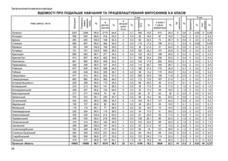 Загальноосвітні навчальні заклади

ВІДОМОСТІ ПРО ПОДАЛЬШЕ НАВЧАННЯ ТА ПРАЦЕВЛАШТУВАННЯ ВИПУСКНИКІВ 9-Х КЛАСІВ

24

99,8
99,8
100,0
99,8
100,0
100,0
99,7
99,6
99,9
99,5
99,9
99,8
99,5
99,9
99,9
99,0
99,0
100,0
99,1
99,8
99,9
99,1
99,5
100,0
99,0
99,0
100,0
98,8
100,0
99,8
99,9
99,7

2174
316
148
384
109
429
371
402
458
147
308
205
522
583
112
141
134
74
220
285
89
77
119
212
218
142
191
171
221
271
137
9370

64,8
63,0
52,3
55,0
59,0
56,9
54,0
49,6
53,2
34,5
44,0
46,7
57,3
66,0
49,0
66,0
64,5
34
55,7
54,5
56,0
66,0
58,0
63,0
49,6
45,0
64,0
49,0
63,0
53,5
63,1
56,7

в
вечірній
школі
10 кл.
2
0
0
0
0
0
0
1
0
0
2
0
0
0
0
0
0
0
0
8
0
0
0
0
0
1
5
0
0
0
3
22

%
0,1
0,0
0,0
0,0
0,0
0,0
0,0
0,1
0,0
0,0
1,0
0,0
0,0
0,0
0,0
0,0
0,0
0,0
0,0
1,5
0,0
0,0
0,0
0,0
0,0
0,3
2,0
0,0
0,0
0,0
1,3
0,1

%

в вузах ІІІ рівнів
акредитації

%

355
92
62
115
38
165
124
198
152
114
196
58
282
112
68
36
35
80
68
103
39
22
34
67
128
103
63
56
64
123
33
3185

10,6
18,0
22,0
17,5
21,0
22,2
18,0
24,4
17,6
26,7
31,0
13,2
30,9
13,0
30,0
17,0
17,0
37
19,4
19,7
25,0
19,0
17,0
20,0
29,1
33,0
21,0
16
18,0
24,2
15,2
19,2

815
97
73
198
37
157
198
206
250
165
170
175
108
187
48
36
38
63
84
127
29
16
51
56
89
68
40
121
69
114
44
3929

24,3
19,0
25,7
27,3
20,0
20,8
28,0
25,0
29,0
38,7
24,0
39,9
11,8
21,0
21,0
17,0
18,0
29
24,0
24,2
18,0
14,0
25,0
17,0
20,3
22,0
13,0
35,0
19,0
22,4
20,3
23,7

%

5
1
0
1
0
0
2
3
1
2
1
1
5
1
1
3
2
0
3
1
1
1
1
0
3
2
0
4
0
1
1
47

0,6
0,2
0,0
0,2
0,0
0,0
0,3
0,4
0,1
0,5
0,1
0,2
0,5
0,1
0,1
1,0
1,0
0,0
0,9
0,2
0,1
0,9
0,5
0,0
1,0
1,0
0,0
1,2
0,0
0,2
0,1
0,3

%

інші
причини

3346
505
283
697
184
751
693
807
860
426
676
438
912
882
228
213
207
217
372
523
157
115
204
335
435
314
299
348
354
508
217
16506

%

працюють

3351
506
283
698
184
751
695
810
861
428
677
439
917
883
229
216
209
217
375
524
158
116
205
335
438
316
299
352
354
509
218
16553

в
денних
школах

З них

Не
навчаються

%

в середніх
ПТУ

Отримують
повну
середню
освту

Луганськ
Антрацит
Брянка
Стаханов
Кіровськ
Алчевськ
Краснодон
Красний Луч
Лисичанськ
Первомайськ
Ровеньки
Рубіжне
Свердловськ
Сєвєродонецьк
Антрацитівський р-н
Біловодський
Білокуракинський
Краснодонський
Кремінський
Лутугинський
Марківський
Міловський
Новоайдарський
Новопсковський
Перевальський
Попаснянський
Сватівський
Слов’яносербський
Станично-Луганський
Старобільський
Троїцький
Луганська область

Випущено

Нава району, міста

З них

%

0
0
0
0
0
0
0
0
0
0
0
0
0
0
0
0
0
0
1
0
0
0
0
0
0
0
0
0
0
0
1
2

0,06
0,0
0,0
0,00
0,0
0,0
0,0
0,0
0,0
0,0
0,0
0,0
0,0
0,0
0,0
0,0
0,0
0,0
0,3
0,0
0,0
0,0
0,0
0,0
0,0
0,0
0,0
0,0
0,0
0,0
0,1
0,03

5
1
0
1
0
0
2
3
1
2
1
1
5
1
1
3
2
0
2
1
1
1
1
0
3
2
0
4
0
1
0
45

0,54
0,2
0,0
0,20
0,0
0,0
0,3
0,4
0,1
0,5
0,1
0,2
0,5
0,1
0,1
1,0
1,0
0,0
0,6
0,2
0,1
0,9
0,5
0,0
1,0
1,0
0,0
1,2
0,0
0,2
0,0
0,27

 