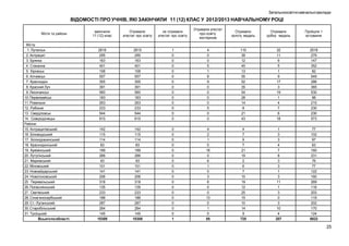 Загальноосвітні навчальні заклади

ВІДОМОСТІ ПРО УЧНІВ, ЯКІ ЗАКІНЧИЛИ 11 (12) КЛАС У 2012/2013 НАВЧАЛЬНОМУ РОЦІ
Міста та райони
Міста:
1. Луганськ
2. Антрацит
3. Брянка
4. Стаханов
5. Кіровськ
6. Алчевськ
7. Краснодон
8. Красний Луч
9. Лисичанськ
10. Первомайськ
11. Ровеньки
12. Рубіжне
13. Свердловськ
14. Сєвєродонецьк
Райони:
15. Антрацитівський
16. Біловодський
17. Білокуракинський
18. Краснодонський
19. Кремінський
20. Лутугінський
21. Марківський
22. Міловський
23. Новоайдарський
24. Новопсковський
25. Перевальський
26. Попаснянський
27. Сватівський
28. Слов’яносербський
29. Ст.-Луганський
30. Старобільський
31. Троїцький
Всього по області:

закінчили
11 (12) клас

Отримали
атестат про освіту

не отримали
атестат про освіту

Отримали атестат
про освіту
екстерном

Отримали
золоту медаль

Отримали
срібну медаль

Пройшли т
естування

2616
295
163
401
108
557
355
391
560
183
263
233
544
610

2615
295
163
401
108
557
355
391
560
183
263
233
544
610

1
0
0
0
0
0
0
0
0
0
0
0
0
0

4
0
0
5
1
8
9
0
0
0
0
5
0
0

110
39
12
45
13
55
52
35
54
28
14
8
21
43

32
11
6
5
1
9
17
3
19
1
4
7
6
18

2518
279
147
352
82
549
286
365
530
98
215
230
230
573

142
115
114
83
199
266
93
101
141
206
318
135
233
188
287
264
145
10309

142
115
114
83
199
266
93
101
141
206
318
135
233
188
287
264
145
10308

0
0
0
0
0
0
0
0
0
0
0
0
0
0
0
0
0
1

4
2
1
0
16
0
6
1
0
3
6
0
0
13
0
1
0
85

4
7
9
7
21
19
2
6
7
10
19
12
25
15
10
14
9
725

1
3
3
4
7
8
3
3
1
3
11
1
3
0
3
10
4
207

77
102
97
63
160
231
76
77
122
160
269
116
203
119
202
170
124
8822

25

 