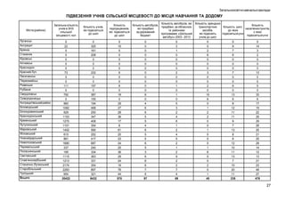 Загальноосвітні навчальні заклади

ПІДВЕЗЕННЯ УЧНІВ СІЛЬСЬКОЇ МІСЦЕВОСТІ ДО МІСЦЯ НАВЧАННЯ ТА ДОДОМУ

Міста (райони)

Загальна кількість
учнів в ЗНЗ
сільської
місцевості, чол

Кількість учнів,
які підвозяться
до шкіл

Луганськ
Антрацит
Брянка
Стаханов
Кіровськ
Алчевськ
Краснодон
Красний Луч
Лисичанськ
Первомайськ
Ровеньки
Рубіжне
Свердловськ
Сєвєродонецьк
Антрацитівський район
Біловодський
Білокуракинський
Краснодонський
Кремінський
Лутугинський
Марківський
Міловський
Новоайдарський
Новопсковський
Перевальський
Попаснянський
Сватовський
Слав’яносербський
Станично-Луганський
Старобільський
Троїцький
Всього

0
22
0
0
0
0
0
73
0
0
111
0
792
0
960
1082
929
1153
1270
1101
1402
615
961
1680
337
195
1115
1213
2174
2283
954
20422

0
325
161
208
0
0
0
232
0
0
157
0
387
155
194
468
250
347
408
354
590
252
417
687
240
334
363
331
354
897
321
8432

Кількість автобусів, які Кількість орендних
Кількість
Кількість автобусів,
Кількість
придбані за обласною
транспортних
Кількість шкіл,
педпрацівників,
які придбані
населених пунктів,
та районими
засобів,
до яких
які підвозяться
за державний
з яких
програмами «Шкільний
які підвозять
підвозяться учні
підвозяться учні
до шкіл
бюджет
автобус» 2003 - 2013
учнів до шкіл
0
10
5
0
0
0
0
6
0
0
6
0
19
0
29
27
28
36
17
6
61
20
23
24
25
36
29
24
19
76
44
570

0
0
0
0
0
0
0
0
0
0
0
0
6
0
4
6
6
5
5
4
6
5
5
6
5
3
6
6
6
7
6
97

0
3
1
0
0
0
0
2
0
0
1
0
1
0
5
3
2
4
6
1
2
4
5
2
1
2
9
2
2
7
4
69

0
0
2
6
0
0
0
3
0
0
2
0
10
6
0
1
2
2
0
0
1
0
0
0
1
6
0
0
2
0
1
45

0
9
7
6
0
0
0
7
0
0
6
0
13
6
8
12
11
11
9
7
13
8
8
12
10
11
13
7
10
20
11
235

0
14
3
2
0
0
0
13
0
0
5
0
33
6
17
19
22
29
29
28
25
21
25
29
14
12
13
21
23
48
27
478

27

 