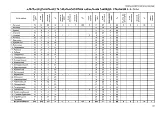 Загальноосвітні навчальні заклади

6
3
4
1
0
2
1
7
7
2
0
0
4
0
0
0
0
0
7
2
0
1
0
2
6
0
7
0
1
9
0
72

92
86
69
95
100
88
96
77
68
89
100
100
88
100
100
100
100
100
71
93
100
90
100
92
74
100
70
100
96
69
100
89

1

33

1

1

1

1

1

1

1

1

1

6

5

1

17

6

%

6

3

3

50

6

6

3

3

50

6

мають
ліцензії

67
19
9
21
8
14
23
23
15
16
21
13
28
22
15
14
20
18
17
27
13
9
16
23
17
21
16
19
24
20
23
611

2

із них не
атестовано

73
22
13
22
8
16
24
30
22
18
21
13
32
22
15
14
20
18
24
29
13
10
16
25
23
21
23
19
25
29
23
683

3

із них
атестовано

%

3

%

кількість приватних ЗНЗ

із них не атестовано

32
17
27
0
0
18
0
58
0
23
5
0
45
7
18
0
64
0
60
36
25
25
80
63
60
30
33
11
30
65
67
31

із них
атестовано

23
3
3
0
0
5
0
15
0
3
1
0
13
1
2
0
9
0
9
9
1
2
12
12
9
3
7
2
6
11
6
167

кількість
ЗНЗ

50
15
8
15
8
23
18
11
16
10
20
10
16
13
9
10
5
12
6
16
3
6
3
7
6
7
14
16
14
6
3
376

мають
ліцензії

73
18
11
15
8
28
18
26
16
13
21
10
29
14
11
10
14
12
15
25
4
8
15
19
15
10
21
18
20
17
9
543

із них не
атестовано

із них не
атестовано

1. Луганськ
2. Антрацит
3. Брянка
4. Стаханов
5. Кіровськ
6. Алчевськ
7. Краснодон
8. Красний Луч
9. Лисичанськ
10. Первомайськ
11. Ровеньки
12. Рубіжне
13. Свердловськ
14. Северодонецьк
15. Антрацитівський
16. Біловодський
17. Білокуракинський
18. Краснодонський
19. Кременський
20. Лутугинський
21. Марківський
22. Міловський
23. Новоайдарський
24. Новопсковський
25. Перевальський
26. Попаснянський
27. Сватівський
28. Слов’яносербський
29. Станично-Луганський
30. Старобільський
31. Троїцький
Всього по області

із них
атестовано

із них
атестовано

%

кількість
приватних
ДНЗ

Міста, райони

кількість
ДНЗ

АТЕСТАЦІЯ ДОШКІЛЬНИХ ТА ЗАГАЛЬНООСВІТНІХ НАВЧАЛЬНИХ ЗАКЛАДІВ СТАНОМ НА 01.01.2014

31

 