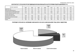 Післядипломна педагогічна освіта

КОНТИНГЕНТ СЛУХАЧІВ КУРСІВ ПІДВИЩЕННЯ КВАЛІФІКАЦІЇ ЗА КАТЕГОРІЯМИ ПЕДПРАЦІВНИКІВ (У %)
Категорії працівників

Роки
2006

2007

2008

2009

2010

2011

2012

2013

Директори шкіл

2,2

4,3

2,7

2,6

2,1

1,8

2,7

3,5

Заступники директорів шкіл

2,7

2,6

1,9

2,6

1,7

1,3

2,3

1,6

Учителі суспільно-гуманітарного циклу

21,8

21,6

21,8

23

22,9

21,5

17,4

19,4

Учителі природничо-наукового циклу

17,5

18,9

17,5

13,8

17,8

20,1

16,4

11,1

Учителі з підготовки ІКТ

-

-

-

-

-

-

-

5,4

Учителі початкових класів

14,6

16,0

15,3

14

14,1

11,6

14,0

12,3

Працівники дошкільних закладів

16,2

15,8

16,5

15,5

15,0

13,4

17,9

18,3

Інші категорії

25,0

20,8

24,3

28,5

26,4

30,3

29,3

28,4

Усього

100

100

100

100

100

100

100

100

РОЗПОДІЛ СЛУХАЧІВ ЗА ФОРМАМИ НАВЧАННЯ В 2013-2014 НАВЧАЛЬНОМУ РОЦІ (ОСІБ І ВІДСОТКІВ)

35

 