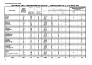 Післядипломна педагогічна освіта

ВИКОНАННЯ ПЛАНУ ПІДВИЩЕННЯ КВАЛІФІКАЦІЇ ПЕДАГОГІЧНИХ КАДРІВ У 2013 РОЦІ (ОСІБ І ВІДСОТКІВ)

Міста (райони)

Луганськ
Алчевськ
Антрацит
Брянка
Кіровськ
Краснодон
Красний Луч
Лисичанськ
Первомайськ
Ровеньки
Рубіжне
Свердловськ
Сєвєродонецьк
Стаханов
Антрацитівський
Біловодський
Білокуракинський
Краснодонський
Кремінський
Лутугинський
Марківський
Міловський
Новоайдарський
Новопсковський
Перевальський
Попаснянський
Сватівський
Слов’яносербський
Станично-Луганський
Старобільський
Троїцький
ПТНЗ
НЗ обласного підпорядкування
Школи-інтернати
Платники
Усього:

36

Загальна
кількість
педагогічних
працівників
міста (району)

Кількість
педагогічних
працівників,
що підвищують
кваліфікацію
щорічно (20 %)

Кількість
педагогічних
працівників,
які пройшли
курси
в 2013 році

4501
1162
790
466
366
1022
1105
1109
578
1023
555
1288
1249
884
324
362
292
304
415
955
254
214
294
392
519
439
403
554
519
608
367
1670
129
1539

900
232
158
93
73
204
221
222
116
205
111
258
249
177
65
72
58
61
83
191
51
43
59
78
104
88
81
111
104
121
73
334
26
308

26651

5330

1012
332
134
88
105
301
323
318
173
269
206
256
300
219
86
105
83
84
155
180
60
64
82
93
121
136
121
164
163
82
70
335
30
493
7
6750

Виконання
20 %

112,4%
143,1%
84,8%
94,6%
143,8%
147,5%
146,2%
143,2%
149,1%
131,2%
185,6%
99,2%
120,0%
123,7%
132,3%
145,8%
143,1%
137,7%
186,7%
94,2%
117,6%
148,8%
139,0%
119,2%
116,3%
154,5%
149,4%
147,7%
156,7%
67,8%
95,9%
100,3%
115,4%
160,7%
126,6%

Кількість педагогів, які підвищили кваліфікацію
в ЛОІППО за формами навчання
Денна форма Заочна форма
Дистанційна
навчання
навчання
форма навчання
665
137
104
41
40
224
260
284
114
239
153
107
112
130
63
39
48
52
130
131
23
26
57
43
69
100
84
88
133
44
32
123
18
360
7
4280

Кількість педагогічних працівників,
які підвищили кваліфікацію
протягом року в:
ДВНЗ
«УМО»

інших
закладах

125
129
16
17
41
19
13
19
17
20
120
213
68
9
6
3
9
8
19
6
1
7
13
49
13
11
31
10
1
2
48
5
42

34
19
12
12
21
28
22
2
23
8
6
7
10
7
12
5
4
2
6
33
6
4
4
16
17
8
16
9
6
1
35
6
19

15
2
26
2
1
3
1
5
3
1
2
3
1
3
1
3
3
1
3
51
6

160
49
13
23
5
18
14
17
6
21
15
13
9
54
28
10
9
19
25
30
12
21
12
7
34
14
31
34
74
1
66

1089

401

136

844

 