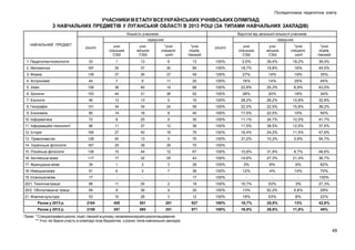 Післядипломна педагогічна освіта

УЧАСНИКИ ІІІ ЕТАПУ ВСЕУКРАЇНСЬКИХ УЧНІВСЬКИХ ОЛІМПІАД
З НАВЧАЛЬНИХ ПРЕДМЕТІВ У ЛУГАНСЬКІЙ ОБЛАСТІ В 2013 РОЦІ (ЗА ТИПАМИ НАВЧАЛЬНИХ ЗАКЛАДІВ)
Кількість учасників

Відсоток від загальної кількості учасників

серед них
НАВЧАЛЬНИЙ ПРЕДМЕТ

серед них

усього

учні
сільських
СЗШ

учні
міських
СЗШ

*учні
спеціаліз
.шкіл

*учні
ліцеїв,
гімназій

усього

учні
сільських
СЗШ

учні
міських
СЗШ

*учні
спеціаліз
.шкіл

*учні
ліцеїв,
гімназій

1. Педагогіка і психологія

33

1

13

6

13

100%

3,0%

39,4%

18,2%

39,4%

2. Математика

187

35

37

30

85

100%

18,7%

19,8%

16%

45,5%

3. Фізика

139

37

26

27

49

100%

27%

19%

19%

35%

4. Астрономія

44

7

6

11

20

100%

16%

14%

25%

45%

5. Хімія

158

36

40

14

68

100%

22,8%

25,3%

8,9%

43,0%

6. Біологія

153

44

31

26

52

100%

28%

20%

18%

34%

7. Екологія

46

13

13

5

15

100%

28,2%

28,2%

10,8%

32,8%

8. Географія

151

34

34

24

59

100%

22,5%

22,5%

15,8%

39,2%

9. Економіка

80

14

18

8

40

100%

17,5%

22,5%

10%

50%

10. Інформатика

72

8

25

9

30

100%

11,1%

34,7%

12,5%

41,7%

11. Інформаційні технології

96

11

37

12

36

100%

11,5%

38,5%

12,5%

37,5%

12. Історія

165

27

40

19

79

100%

16,4%

24,2%

11,5%

47,9%

13. Правознавство

128

40

13

5

70

100%

31,2%

10,2%

3,9%

54,7%

14. Українська філологія

167

29

39

29

70

100%

15. Російська філологія

138

15

44

12

67

100%

10,8%

31,9%

8,7%

48,6%

16. Англійська мова

117

17

32

25

43

100%

14,6%

27,3%

21,4%

36,7%

17. Французька мова

34

1

2

3

28

100%

3%

6%

9%

82%

18. Німецька мова

51

6

2

7

36

100%

12%

4%

14%

70%

19. Іспанська мова

17

-

-

-

17

100%

-

-

-

100%

20/1. Технічна праця

66

11

35

2

18

100%

16,7%

53%

3%

27,3%

20/2. Обслуговуюча праця

69

9

36

4

20

100%

13%

52,2%

5,8%

29%

21. Фізична культура

53

10

28

3

12

100%

19%

53%

6%

22%

Разом у 2013 р.

2164

405

551

281

927

100%

18,7%

25,5%

13%

42,8%

Разом у 2012 р.

2159

357

580

251

971

100%

16,5%

26,9%

11,6%

45%

Прим. * Спеціалізовані школи, ліцеї, гімназії в цілому, незалежно від місця розташування
** Учні, які брали участь в олімпіаді поза бюджетом, з різних типів навчальних закладів

49

 