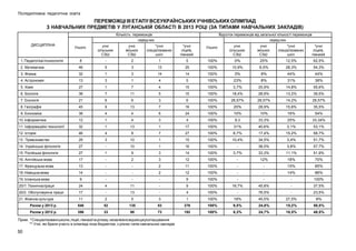 Післядипломна педагогічна освіта

ПЕРЕМОЖЦІ ІІІ ЕТАПУ ВСЕУКРАЇНСЬКИХ УЧНІВСЬКИХ ОЛІМПІАД
З НАВЧАЛЬНИХ ПРЕДМЕТІВ У ЛУГАНСЬКІЙ ОБЛАСТІ В 2013 РОЦІ (ЗА ТИПАМИ НАВЧАЛЬНИХ ЗАКЛАДІВ)
Кількість переможців
серед них
ДИСЦИПЛІНА

Відсоток переможців від загальної кількості переможців
серед них

Усього

учні
сільських
СЗШ

учні
міських
СЗШ

*учні
спеціалізованих
шкіл

*учні
ліцеїв,
гімназій

Усього

учні
сільських
СЗШ

учні
міських
СЗШ

*учні
спеціалізованих
шкіл

*учні
ліцеїв,
гімназій

1. Педагогіка і психологія

8

-

2

1

5

100%

0%

25%

12,5%

62,5%

2. Математика

46

5

3

13

25

100%

10,9%

6,5%

28,3%

54,3%

3. Фізика

32

1

3

14

14

100%

3%

9%

44%

44%

4. Астрономія

13

3

1

4

5

100%

23%

8%

31%

38%

5. Хімія

27

1

7

4

15

100%

3,7%

25,9%

14,8%

55,6%

6. Біологія

38

7

11

5

15

100%

18,4%

28,9%

13,2%

39,5%

7. Екологія

21

6

6

3

6

100%

28,57%

28,57%

14,2%

28,57%

8. Географія

45

9

13

7

16

100%

20%

28,9%

15,6%

35,5%

9. Економіка

38

4

4

6

24

100%

10%

10%

16%

54%

10. Інформатика

12

1

4

3

4

100%

8,3

33,3%

25%

33,34%

11. Інформаційні технології

32

1

13

1

17

100%

31%

40,6%

3,1%

53,1%

12. Історія

46

4

8

7

27

100%

8,7%

17,4%

15,2%

58,7%

13. Правознавство

29

3

10

1

15

100%

10,4%

34,5%

3,4%

51,7%

14. Українська філологія

27

-

10

1

16

100%

-

38,5%

3,8%

57,7%

15. Російська філологія

27

1

9

3

14

100%

3,7%

33,3%

11,1%

51,9%

16. Англійська мова

17

-

2

3

12

100%

-

12%

18%

70%

17. Французька мова

13

-

-

2

11

100%

-

-

15%

85%

18. Німецька мова

14

-

-

2

12

100%

-

-

14%

86%

19. Іспанська мова

9

-

-

-

9

100%

-

-

-

100%

20/1. Технічна праця

24

4

11

-

9

100%

16,7%

45,8%

-

37,5%

20/2. Обслуговуюча праця

17

-

13

-

4

100%

-

76,5%

-

23,5%

21. Фізична культура

11

2

5

3

1

100%

18%

45,5%

27,5%

9%

Разом у 2013 р.

546

52

135

83

276

100%

9,5%

24,8%

15,2%

50,5%

Разом у 2012 р.

396

33

98

73

192

100%

8,3%

24,7%

18,5%

48,5%

Прим. * Спеціалізовані школи, ліцеї, гімназії в цілому, незалежно від місця розташування
** Учні, які брали участь в олімпіаді поза бюджетом, з різних типів навчальних закладів

50

 
