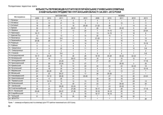 Післядипломна педагогічна освіта

КІЛЬКІСТЬ ПЕРЕМОЖЦІВ IV ЕТАПУ ВСЕУКРАЇНСЬКИХ УЧНІВСЬКИХ ОЛІМПІАД
З НАВЧАЛЬНИХ ПРЕДМЕТІВ У ЛУГАНСЬКІЙ ОБЛАСТІ ЗА 2001–2012 РОКИ
Міста/райони
1. Луганськ
2. Алчевськ
3. Антрацит
4. Брянка
5. Кіровськ
6. Краснодон
7. Красний Луч
8. Лисичанськ
9. Первомайськ
10. Ровеньки
11. Рубіжне
12. Свердловськ
13. Сєвєродонецьк
14. Стаханов
15. Антрацитівський
16. Біловодський
17. Білокуракинський
18. Краснодонський
19. Кремінський
20. Лутугинський
21. Марківський
22. Міловський
23. Новоайдарський
24. Новопсковський
25. Перевальський
26. Попаснянський
27. Сватівський
28. Слов’яносербський
29. Ст.-Луганський
30. Старобільський
31. Троїцький
32. ВПУ/ПТУ

2009
2
10
18
30
23
16-17
12
8-9
25-26
11
5
3
1
4
16-17
15
22
19
27
24
8-9
21
29
14
28
6
13
20
25-26
7
31

2010
4
10
26
11
7
13
3
19
28
1
6
5
2
8
24-25
16
*
29
22
18
24-25
20
14-15
17
14-15
21
9
23
27
12
*

МАТЕМАТИКА
2011
4
21
9
15
8
7
13
5-6
31
І
3
22
2
5-6
19
11
23-24
23-24
16
30
20
26-27
28-29
25
14
12
28-29
17
26-27
18
10

2012
2
15
16
20-21
13
7
4
11
22
9
6
8
1
5
26
20-21
19
31
10
14
18
31
30
17
12
29
23-24
27-28
27-28
3
25

Прим. * - команда не брала участі в олімпіаді (для ПТУ рейтинг визначається з 2013 року

54

2013
3
8
25-26
6
24
7
10
2
19
14
5
11
1
4
28
22
*
27
20
12
9
17
25-26
13
21
15
18
23
16
29
*

2009
3
5
21-22
26
7
13
20
21-22
12
8
2
4
1
9
18-19
10
27
*
24
6
14
28
*
25
15
23
11
16-17
18-19
16-17
*
*

2010
5
8
28
16
14-15
14-15
10
3
9
6
11
13
1
2
25-26
4
29
*
24
7
12
25-26
27
20
17
21
23
22
18-19
18-19
*
*

ФІЗИКА
2011
І
10
7
20-22
6
17
9
12
16
5
3
11
2
4
20-22
15
27
29-30
23
8
13
*
19
18
14
29-30
20-22
28
25
14
26
*

2012
2
3
14
9
15
16
6
5
8
11
4
10
1
7
22-23
12
*
3
22-23
13
21
27
26
25
28
24
18
19
20
17
29
*

2013
2
11
10
22
23-24
8
7
12
14
15-16
4
5-6
3
5-6
*
9
17-18
25
19
15-16
*
*
23-24
13
20
*
17-18
21
1
*
26

 