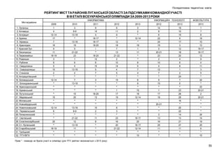 Післядипломна педагогічна освіта

РЕЙТИНГ МІСТ ТА РАЙОНІВ ЛУГАНСЬКОЇ ОБЛАСТІ ЗА ПІДСУМКАМИ КОМАНДНОЇ УЧАСТІ
В ІІІ ЕТАПІ ВСЕУКРАЇНСЬКОЇ ОЛІМПІАДИ ЗА 2009-2013 РОКИ
Міста/райони
1. Луганськ
2. Алчевськ
3. Антрацит
4. Брянка
5. Кіровськ
6. Краснодон
7. Красний Луч
8. Лисичанськ
9. Первомайськ
10. Ровеньки
11. Рубіжне
12. Свердловськ
13. Сєвєродонецьк
14. Стаханов
15. Антрацитівський
16. Біловодський
17. Білокуракинський
18. Краснодонський
19. Кремінський
20. Лутугинський
21. Марківський
22. Міловський
23. Новоайдарський
24. Новопсковський
25. Перевальський
26. Попаснянський
27. Сватівський
28. Слов’яносербський
29. Ст.-Луганський
30. Старобільський
31. Троїцький
32. ПТУ/ВПУ

ІНФОРМАТИКА

ІНФОРМАЦІЙНІ ТЕХНОЛОГІЇ

ФІЗКУЛЬТУРА

2009

2010

2011

2012

2013

2012

2013

2013

1
4
12-14
17
7
16
9
11
18-19
3
8
5
10
2
*
12-14
*
*
*
*
15
*
*
12-14
6
*
*
20
*
18-19
*
*

3
8-9
13-18
*
13-18
19
5
21-22
23
1
6
4
13-18
2
*
7
13-18
*
*
10
20
*
*
13-18
8-9
*
21-22
12
13-18
11
*
*

9
14
4
16-17
16-17
18-20
І
*
18-20
12
6
15
5
7
*
3
*
*
*
18-20
13
*
*
10
2
*
11
8
*
*
*
*

6
11
9
*
12
18
7
13
21-22
2
10
14
4
5
*
15
*
*
1
17
19
*
*
8
3
*
23
16
20
21-22
*
*

3
2
*
12-14
*
19
1
11
*
*
8
5
7
4
*
6
9
*
15
18
12-14
*
*
*
*
*
16-17
20
16-17
12-14
*
10

14
8
6
22
24
19
5
20-21
23
2
10
4
12
7
*
9
15
*
1
17
18
20-21
*
*
3
13
16
25
11
*
*

19
10
15
9
17
3
12
18
20
4
6
8
1
2
24
7
5
*
23
26
28
16
*
25
22
14
13
21
27
11
*
*

1
7
8
18
10
13
16-17
16-17
12
9
4
11
3
5
*
22
*
23
20-21
2
20-21
*
*
*
*
24
14
19
25
6
*
15

Прим.* - команда не брала участі в олімпіаді (для ПТУ рейтинг визначається з 2013 року)

55

 