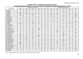 Післядипломна педагогічна освіта

РЕЙТИНГ МІСТ ТА РАЙОНІВ ЛУГАНСЬКОЇ ОБЛАСТІ
ЗА ПІДСУМКАМИ КОМАНДНОЇ УЧАСТІ В ІІІ ЕТАПІ ВСЕУКРАЇНСЬКОЇ ОЛІМПІАДИ ЗА 2009-2013 РОКИ
Міста/райони
1. Луганськ
2. Алчевськ
3. Антрацит
4. Брянка
5. Кіровськ
6. Краснодон
7. Красний Луч
8. Лисичанськ
9. Первомайськ
10. Ровеньки
11. Рубіжне
12. Свердловськ
13. Сєвєродонецьк
14. Стаханов
15. Антрацитівський
16. Біловодський
17. Білокуракинський
18. Краснодонський
19. Кремінський
20. Лутугинський
21. Марківський
22. Міловський
23. Новоайдарський
24. Новопсковський
25. Перевальський
26. Попаснянський
27. Сватівський
28. Слов’яносербський
29. Ст.-Луганський
30. Старобільський
31. Троїцький
32. ПТУ/ВПУ

РОСІЙСЬКА ФІЛОЛОГІЯ
2009
6
11
23-24
30
16-17
2
13
18
10
1
28-29
12
4
5
9
25
14
3
23-24
19
16-17
26
20
31
15
28-29
22
8
27
7
21
*

2010
8-9
7
20-21
22
1
3
18
10
11
14
6
13
2
5
28
19
*
25
27
15
23
26
20-21
4
8-9
24
*
12
17
16
*
*

2011
2
3
6
23-24
15
5
10
І
26
9
23-24
4
7
13
14
21-22
20
21-22
27
19
29
28
18
8
11
30
16
25
17
12
*
*

УКРАЇНСЬКА ФІЛОЛОГІЯ
2012
4
3
26
9
8
14
12
7
19
10
15
2
1
6
24-25
28
11
13
21
17
24-25
27
29
5
23
20
22
18
16
*

2013
4
5
17
1
27
21
10
8
11
13
9
14
3
24
23
16
*
6-7
25
22
26
31
15
19
2
12
20
29
18
6-7
30
28

2009
11
9
16
27-28
5
12
15
2
17-18
7
3
10
1
13
31
21
30
29
19
8
23
14
24
27-28
6
20
4
25
26
22
17-18
*

2010
6
3
16
10
22
1
25
2
15
8
5
9
4
13
14
21
18-19
26
7
23
*
*
*
12
24
18-19
*
17
11
20
*
*

2011
6
14-16
11
*
14-16
10
9
4
20
І
18
3
2
26
27
17
7
29
24
22-23
13
5
28
22-23
19
12
25
14-16
21
8
30
*

2012
4
17
21
25
14
16
2
6
5
10-11
10-11
3
1
20
30
8
28
31
7
15
19
27
26
13
12
18
24
23
9
29
22
*

2013
3
12
24
21-22
10-11
29
8
2
4
21-22
9
25
6
7
30
20
*
27-28
17
19
23
26
13
5
15
14
1
10-11
16
18
27-28
31

Прим.* - команда не брала участі в олімпіаді (для ПТУ рейтинг визначається з 2013 року)

59

 