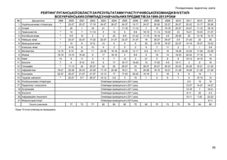 Післядипломна педагогічна освіта

РЕЙТИНГ ЛУГАНСЬКОЇ ОБЛАСТІ ЗА РЕЗУЛЬТАТАМИ УЧАСТІ УЧНІВСЬКОЇ КОМАНДИ В IV ЕТАПІ
ВСЕУКРАЇНСЬКИХ ОЛІМПІАД З НАВЧАЛЬНИХ ПРЕДМЕТІВ ЗА 1999-2013 РОКИ
№

Дисципліна

1999

2000

2001

2002

2003

2004

2005

2006

2007

2008

2009

2010

2011

2012

2013

1. Українська мова і література

*

23-27

25-27

17-19

24-27

26-27

24-27

15-17

24-27

20-26

22-27

26-27

20-22

13-17

25-26

2. Історія

*

20

1

18

21

1

11-16

11-12

7

15

15-16

25-27

23-27

11-12

18-19

3. Правознавство

*

14

7

11-14

5

10

9

8-9

18-19

11-14

19-20

23

19-21

19-23

21-27

4. Англійська мова

*

5-6

10

2

2

25

8-9

21-22

11-15

18-19

3-5

25-26

25

12-18

12-15

5. Німецька мова

*

22-27

22-27

17-22

22-27

21-27

22-27

21-27

16

20-27

25-27

2-5

21-22

22

20

6. Французька мова

*

10

8

9-12

12

5

9

5

20

15-18

19-27

22-27

14-16

18-27

19-22

7. Іспанська мова

*

9-10

6

10

4

3

5

2

4

7

11

2

7

І

3-4

8. Математика

13-15

9-10

24

11

22-28

16-18

22-28

12-17

6-8

10-11

16

18-28

23-28

17-28

23-28

9. Фізика

18-19

13-15

15-20

9

17

18-19

4

8-9

9

19

14

16-23

20-22

17-19

14

10. Хімія

14

9

11

3

4

7

12

3

21

5

8

6

10-13

14-15

16

11. Біологія

7

4

8-10

5-6

5

17

16-17

19-20

10

17-20

4-5

10-11

3

9

16

12. Географія

*

11-13

24

25-27

22

20

26-27

23

26-27

25-27

20-23

20-22

24-26

18-21

21-24

13. Інформатика

19-21

25-28

20-23

23-28

17-19

20-28

18-21

15

20-28

16-19

16-21

21-28

19-28

21-28

21-28

14. Економіка

22-27

25-27

21-27

21-27

12-13

17

17-23

20-22

15-16

3

18

9

9

14

1

*

22-27

5-7

26-27

10-12

3-9

3

14

1

4

8

7

15. Трудове навчання

4

10-14

14

16. Російська мова і література

Олімпіади проводяться з 2011 року

2-4

14

10

17. Педагогіка і психологія

Олімпіади проводяться з 2011 року

13-27

14-27

14-27

18 Астрономія

Олімпіади проводяться з 2011 року

13-19

7

19-21

19 Екологія

Олімпіади проводяться з 2011 року

9-11

22

2-3

20 Інформаційні технології

Олімпіади проводяться з 2011 року

10-11

7-20

22-23

79

84

21 Фізкультура і спорт
Усього учасників

Олімпіади проводяться з 2013 року
77

73

77

85

80

85

75

9-11
80

75

73

75

85

Прим.*ІV етап олімпіад не проводився

65

 