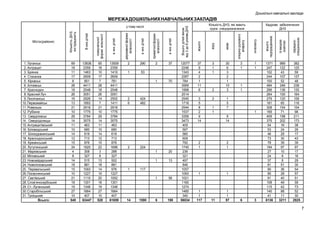 Дошкільні навчальні заклади

1
1

14

13

1

1

20

58

117

1590

6

198

30
6
3
2
1
10
3

3
5
8
2
9
14

2

2

1
1

3
1

1
1

1
1

1
5
7
1
9
14

2
1

2
1

1

1

1
1
117

1
1
97

11

6

3

середноспеціальною

224

3
1
1

із вищою
освітою

424
482

37
9
4
2
1
11
6

всього
педпрацівників

2

70

12077
2248
1343
2287
784
3569
1998
2514
2545
1718
2544
1537
3359
3473
405
597
560
609
792
1745
236
321
497
846
1057
1093
1021
1160
1274
1485
340
56034

інтелекту

1

2
6

37

Кадрове забезпечення
ДНЗ

опорно-рухового
апарату

53

2

мови

1

290

зору

2

Кількість ДНЗ, які мають
групи спецпризначення

всього

13509
2359
1410
2609
781
4411
2548
3051
2502
1411
2916
1775
3784
3575
463
680
619
713
876
1696
288
327
502
881
976
1227
1052
1301
1346
1664
407
61659

в них дітей

65
18
10
17
7
28
18
26
14
7
21
10
29
14
11
10
14
12
15
22
3
8
13
18
14
10
20
18
19
27
10
528

приватної форми
власності

13836
2359
1463
2609
851
4411
2548
3051
2926
1893
2916
1775
3784
3575
463
680
619
713
876
1920
308
327
515
881
1093
1227
1110
1301
1346
1664
407
63447

в них дітей

в них дітей

69
18
11
17
8
28
18
26
16
13
21
10
29
14
11
10
14
12
15
24
4
8
14
18
15
10
21
18
19
27
10
548

державної форми
власності

комунальної
форми власності

1. Луганськ
2. Антрацит
3. Брянка
4. Стаханов
5. Кіровськ
6. Алчевськ
7. Краснодон
8. Красний Луч
9. Лисичанськ
10. Первомайськ
11. Ровеньки
12 Рубіжне
13. Свердловськ
14. Севєродонецьк
15. Антрацитівський
16. Біловодський
17. Білокуракинський
18. Краснодонський
19. Кремінський
20. Лутугинський
21. Марківський
22. Міловський
23. Новоайдарський
24. Новопсковський
25. Перевальський
26. Попаснянський
27. Сватівський
28. Слов’яносербський
29. Ст.-Луганський
30. Старобільський
31. Троїцький
Всього:

В них дітей

Міста (райони)

Кількість ДНЗ,
які працюють

у тому числі

Всього дітей віком
від 3 до 6 роківв ДНЗ

МЕРЕЖА ДОШКІЛЬНИХ НАВЧАЛЬНИХ ЗАКЛАДІВ

1371
247
102
244
100
484
266
264
279
181
308
169
409
375
54
53
46
73
78
194
27
24
37
81
90
85
91
108
115
140
41
6136

989
122
43
107
52
246
136
100
120
65
154
71
198
202
16
24
29
30
39
97
10
8
8
51
36
28
40
49
42
88
11
3211

382
125
59
137
48
238
130
164
159
116
154
98
211
173
38
29
17
43
39
97
17
16
29
30
54
57
51
59
73
52
30
2925

7

 