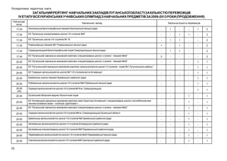 Післядипломна педагогічна освіта

ЗАГАЛЬНИЙ РЕЙТИНГ НАВЧАЛЬНИХ ЗАКЛАДІВ ЛУГАНСЬКОЇ ОБЛАСТІ ЗА КІЛЬКІСТЮ ПЕРЕМОЖЦІВ
ІV ЕТАПУ ВСЕУКРАЇНСЬКИХ УЧНІВСЬКИХ ОЛІМПІАД З НАВЧАЛЬНИХ ПРЕДМЕТІВ ЗА 2009-2013 РОКИ (ПРОДОВЖЕННЯ)
Рейтингове
місце

Навчальний заклад

Загальна кількість переможців

17-24

-

1

-

-

1

2

17-24

КЗ ―Луганська спеціалізована школа І-ІІІ ступенів №5‖

-

-

1

1

-

2

17-24

КЗ ―Луганська школа І-ІІІ ступенів № 19

-

1

1

-

-

2

17-24

Ровеньківська гімназія №1 Ровеньківської міської ради

1

-

1

-

-

2

17-24

Сєвєродонецький багатопрофільний ліцей Сєвєродонецької міської ради

-

1

1

-

-

2

17-24

КЗ ―Луганський навчально-виховний комплекс спеціалізована школа І ступеня - гімназія №42‖

2

-

-

-

-

2

25-55

КЗ ―Луганський навчально-виховний комплекс спеціалізована школа І ступеня - гімназія №30‖

-

-

-

-

1

1

25-55

КЗ ―Лутугинський навчально-виховний комплекс загальноосвітня школа І-ІІ ступенів - ліцей №1 Лутугинського району ―

-

-

-

-

1

1

25-55

КЗ ―Середня загальноосвітня школа №7 І-ІІІ ступенів міста Алчевська‖

-

-

-

-

1

1

25-55

Кремінська школа-гімназія Кремінської районної ради

-

-

-

-

1

1

25-55

Рубіжанська загальноосвітня школа І-ІІІ ступенів №6 Рубіжанської міської ради

-

-

-

-

1

1

25-55
(30)

Середня загальноосвітня школа І-ІІІ ступенів №16 м. Сєвєродонецька

-

-

-

-

1

1

25-55

Луганський обласний медико-біологічний ліцей

-

-

-

1

-

1

25-55

КЗ ―Алчевський навчально-виховний комплекс імені Христини Алчевської: спеціалізована школа з поглибленим вивченням іноземної мови – колегіум «Дипломат»

-

-

-

1

-

1

25-55

КЗ ―Луганський навчально-виховний комплекс спеціалізована школа І ступеня - гімназія №52‖

-

-

-

1

-

1

25-55

Середня загальноосвітня школа І-ІІІ ступенів №4 м. Сєвєродонецька Луганської області

-

-

-

1

-

1

25-55

Кремінська загальноосвітня школа I-III ступенів №2 Кремінської районної ради

-

-

-

1

-

1

25-55

Зеликівська загальноосвітня школа І-ІІ ступенів Біловодської районної ради

-

-

-

1

-

1

25-55

Артемівська спеціалізована школа І-ІІІ ступенів №8 Перевальської районної ради

-

-

-

1

-

1

25-55

Первомайська загальноосвітня школа I-ІII ступенів №30 Первомайської міської ради

-

-

-

1

-

1

25-55

70

Лисичанська багатопрофільна гімназія Лисичанської міської ради

Сватівська загальноосвітня школа І-ІІІ ступенів №8 Сватівської районної ради

-

-

-

1

-

1

 