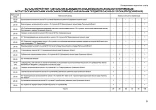 Післядипломна педагогічна освіта

ЗАГАЛЬНИЙ РЕЙТИНГ НАВЧАЛЬНИХ ЗАКЛАДІВ ЛУГАНСЬКОЇ ОБЛАСТІ ЗА КІЛЬКІСТЮ ПЕРЕМОЖЦІВ
ІV ЕТАПУ ВСЕУКРАЇНСЬКИХ УЧНІВСЬКИХ ОЛІМПІАД З НАВЧАЛЬНИХ ПРЕДМЕТІВ ЗА 2009-2013 РОКИ (ПРОДОВЖЕННЯ)
Рейтингове
місце

Навчальний заклад

Загальна кількість переможців

Кризька загальноосвітня школа І-ІІІ ступенів Марківської районної державної адміністрації

-

-

1

-

-

1

Краснолуцька загальноосвітня школа І-ІІІ ступенів №10 Краснолуцької міської ради Луганської області

-

-

1

-

-

1

КЗ «Розкішнянський навчально-виховний комплекс спеціалізована школа І-ІІІ ступенів - дошкільний навчальний заклад
Лутугинського району Луганської області»

-

-

1

-

-

1

25-55

Середня загальноосвітня школа І-ІІІ ступенів №10 м. Сєвєродонецька

-

-

1

-

-

1

25-55

КУ ―Молодогвардійська загальноосвітня школа І-ІІІ ступенів №7 Краснодонської міської ради ―

-

-

1

-

-

1

КЗ ―Луганська спеціалізована школа І-ІІІ ступенів з поглибленим вивченням окремих предметів та курсів №29 імені льотчика-космонавта Г.Т. Берегового‖

-

-

1

-

-

1

25-55

Фащівська загальноосвітня школа І-ІІІ ступенів Антрацитівської районної ради Луганської області

-

-

1

-

-

1

25-55

Стахановська гімназія №11 Стахановської міської ради Луганської області

-

-

1

-

-

1

25-55

Рубіжанська спеціалізована школа І-ІІІ ступенів №10 Рубіжанської міської ради Луганської області

-

1

-

-

-

1

25-55

КЗ ―Алчевська гімназія‖

-

1

-

-

-

1

25-55
(50)

Сєвєродонецький навчально-виховний комплекс ―Спеціалізована школа-колегіум Національного університету ―КиєвоМогилянська академія‖ Сєвєродонецької міської ради

1

-

-

-

-

1

25-55

Середня загальноосвітня школа І-ІІІ ступенів №11 м. Сєвєродонецька Луганської області

1

-

-

-

-

1

25-55

Сватівська загальноосвітня школа І-ІІІ ступенів №2 Сватівської районної ради Луганської області

1

КУ ―Краснодонська загальноосвітня школа І-ІІІ ступенів №1 імені О.М. Горького Краснодонської міської ради Луганської області‖

1

-

-

-

-

1

25-55

Бутівська загальноосвітня школа І-ІІІ ступенів Старобільської районної ради Луганської області

1

-

-

-

-

1

25-55

КЗ ―Луганська середня загальноосвітня школа І-ІІІ ступенів №2‖

1

-

-

-

-

1

Усього

29

26

35

33

35

158

25-55
(40)
25-55
25-55

25-55

25-55

1

71

 