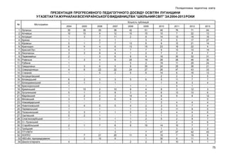 Післядипломна педагогічна освіта

ПРЕЗЕНТАЦІЯ ПРОГРЕСИВНОГО ПЕДАГОГІЧНОГО ДОСВІДУ ОСВІТЯН ЛУГАНЩИНИ
У ГАЗЕТАХ ТА ЖУРНАЛАХ ВСЕУКРАЇНСЬКОГО ВИДАВНИЦТВА “ШКІЛЬНИЙ СВІТ” ЗА 2004-2013 РОКИ
№
1.
2.
3.
4.
5.
6.
7.
8.
9.
10.
11.
12.
13.
14.
15.
16.
17.
18.
19.
20.
21.
22.
23.
24.
25.
26.
27.
28.
29.
30.
31.
32.
32.
33
34

Місто/район
Луганськ
Алчевськ
Антрацит
Брянка
Кіровськ
Краснодон
Красний Луч
Лисичанськ
Первомайськ
Ровеньки
Рубіжне
Свердловськ
Сєвєродонецьк
Стаханов
Антрацитівський
Біловодський
Білокуракинський
Краснодонський
Кремінський
Лутугинський
Марківський
Міловський
Новоайдарський
Новопсковський
Перевальський
Попаснянський
Сватівський
Слов’яносербський
Ст.-Луганський
Старобільський
Троїцький
ПТУ/ВПУ
ЛОІППО
НВЗ обл. підпорядкування
Школи-інтернати

Кількість публікацій
2004

2005

2006

2007

2008

2009

2010

2011

2012

2013

35
10
1
1
5
6
4
3
2
1
1
1
4
1
6
2
1
1
5
1
3
1
3
1
3
5
1
2
1

36
10
3
1
4
1
3
3

4

7
2
-

30
9
7
2
7
4
3
9
3
4
1
6
22
5
3
1
2
2
2
2
5
1
1
1
3
7
21
10
-

38
12
11
1
7
6
4
4
6
9
5
22
2
3
1
10
8
3
6
5
1
1
1
6
1
3
20
9
-

42
10
2
13
13
7
1
8
25
5
8
24
5
5
1
9
3
14
9
1
4
1
5
1
1
3
8
11
2

51
15
8
3
8
15
7
2
9
19
2
35
27
6
6
1
4
6
4
3
1
2
3
2
3
2
1
15
7
9
1
2

49
10
14
4
9
23
9
7
16
28
19
24
26
14
2
5
1
9
6
6
4
2
3
3
2
1
5
14
1
47
10
30
2

76
7
13
5
12
18
13
3
30
28
11
25
47
8
2
11
8
5
3
13
9
4
5
11
4
3
2
2
10
3
27
7
9
10

71
22
18
17
21
22
10
8
32
46
29
36
43
16
5
7
3
1
12
10
8
4
7
8
4
2
8
4
7
2
42
19
11
9

64
13
19
27
14
4
14
7
31
30
24
21
33
13
5
7
4
3
6
12
5
4
4
5
6
4
7
6
7
2
43
9
5
1

3
6
2
1
10
1
2
1
4
3
2
1
-

75

 