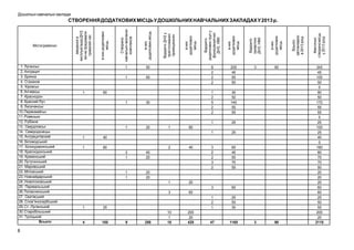 Дошкільні навчальні заклади

8

1

50

60
40
50
70
50

60
25
50
30

47

1165

в них
додаткових
місць

в них
додаткових
місць

Відкрито ДНЗ у
пристосованих
приміщеннях

3
2
2
3
2

Відкрито
приватних
ДНЗ, НВК

60

1

205
45
50
50

3

90

3

90

80

40

1

20

в них
додаткових
місць

1
1

30

25

1
2
1

1

25

3

60

30
50
140
55
55

1

в них додаткових
місць

1
2
5
2
2
1

1

8
2
2
2

2

3

1

4

20
60

40
20

1
1

40

1

2
1

20
20

25

185

9

250

10
1
18

200
20
420

Фактично
створено місць
у 2013 році

50

Всього
заплановано
в 2013 році

1

Відкрито
додаткових груп у
функціануючих
ДНЗ, НВК

в них
додаткових місць

1. Луганськ
2. Антрацит
3. Брянка
4. Стаханов
5. Кіровськ
6. Алчевськ
7. Краснодон
8. Красний Луч
9. Лисичанськ
10. Первомайськ
11. Ровеньки
12. Рубіжне
13. Свердловськ
14. Северодонецьк
15. Антрацитівский
16. Біловодський
17. Білокуракинський
18. Краснодонський
19. Кремінський
20. Лутугинський
21. Марківський
22. Міловський
23. Новоайдарський
24. Новопсковський
25. Перевальський
26. Попаснянський
27. Сватівський
28. Слов‖яносербський
29. Ст.-Луганський
30. Старобільський
31. Троїцький
Всього:

введення в
експлуатацію ДНЗ,
які не працювали
тривалий час

Міста (райони)

Створено
навчально-виховних
комплексів

СТВОРЕННЯ ДОДАТКОВИХ МІСЦЬ У ДОШКІЛЬНИХ НАВЧАЛЬНИХ ЗАКЛАДАХ У 2013 р.

345
45
100
50
0
90
50
170
55
55
0
25
100
25
40
0
160
80
70
70
50
20
20
20
60
60
25
50
55
200
20
2110

 