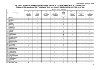 Післядипломна педагогічна освіта

ЗАГАЛЬНА КІЛЬКІСТЬ ПЕРЕМОЖЦІВ ОБЛАСНИХ КОНКУРСІВ ТА ОБЛАСНИХ ЕТАПІВ ВСЕУКРАЇНСЬКИХ
ТА МІЖНАРОДНИХ КОНКУРСІВ УЧНІВСЬКОЇ ТВОРЧОСТІ, ЯКІ ПРОВОДИЛИСЯ В ЛОІППО В 2013 РОЦІ
Загальна кількість переможців
№

1
2
3
4
5
6
7
8
9
10
11
12
13
14
15
16
17
18
19
20
21
22
23
24
25
26
27
28
29
30
31
32
33

Місто/район

Луганськ
Алчевськ
Антрацит
Брянка
Кіровськ
Краснодон
Красний Луч
Лисичанськ
Первомайськ
Ровеньки
Рубіжне
Свердловськ
Сєвєродонецьк
Стаханов
Антрацитівський
Біловодський
Білокуракинський
Краснодонський
Кремінський
Лутугинський
Марківський
Міловський
Новоайдарський
Новопсковський
Перевальський
Попаснянський
Сватівський
Слов’яносербський
Ст.-Луганський
Старобільський
Троїцький
Обласні ліцеї
ВПУ/проф. ліцеї

ХІІ
конкурс
учнівської .
творчості

VІ
Молодь
обирає
здоров’я

IX
конкурс
«Мій земляк
В. Даль»

VII
конкурс
«Мій земляк
Б. Грінченко»

ХIV
Міжнар.
конкурс
імені
Петра Яцика

ІV Міжнар.
мовн.-літер.
конкурс
Т.Шевченка

На краще
Положення
про
учн. конкурс

На кращий
сайт
«Обдарована
молодь»

5
1
2
1
1
4

2
1
2
1
1
1
1
1
-

2
6
1
3
1
3
2
1
1
2
1
1
1
2
1
1
1
1
4

2
1
1
1
1
1
1
1
1
1
1
8

3
1
1
1
2
1
1
2
5
4
1
1
1
1
1
1

1
1
1
1
2
2
1
1
1
1
4
1
1
1
1
1
3

2
1
1
3
2
1
1
1
1
2
1
1
3
5
1

1
1
1
1
1
1
1
1
-

91

 