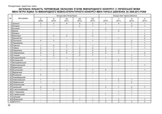 Післядипломна педагогічна освіта

ЗАГАЛЬНА КІЛЬКІСТЬ ПЕРЕМОЖЦІВ ОБЛАСНИХ ЕТАПІВ МІЖНАРОДНОГО КОНКУРСУ З УКРАЇНСЬКОЇ МОВИ
ІМЕНІ ПЕТРА ЯЦИКА ТА МІЖНАРОДНОГО МОВНО-ЛІТЕРАТУРНОГО КОНКУРСУ ІМЕНІ ТАРАСА ШЕВЧЕНКА ЗА 2009-2013 РОКИ
Конкурс імені Петра Яцика
№
1
2
3
4
5
6
7
8
9
10
11
12
13
14
15
16
17
18
19
20
21
22
23
24
25
26
27
28
29
30
31
32
33

92

Місто/район
Луганськ
Алчевськ
Антрацит
Брянка
Кіровськ
Краснодон
Красний Луч
Лисичанськ
Первомайськ
Ровеньки
Рубіжне
Свердловськ
Сєвєродонецьк
Стаханов
Антрацитівський
Біловодський
Білокуракинський
Краснодонський
Кремінський
Лутугинський
Марківський
Міловський
Новоайдарський
Новопсковський
Перевальський
Попаснянський
Сватівський
Слов’яносербський
Ст.-Луганський
Старобільський
Троїцький
Обласні ліцеї
ВПУ/ПТУ

Конкурс імені Тараса Шевченка

Х
(2009)

ХІ
(2010)

ХІІ
(2011)

ХІІІ
(2012)

ХІV
(2013)

І
(2010)

ІІ
(2011)

ІІІ
(2012)

ІV
(2013)

2
1
4
1
2
3
4
1
1
1
2
1
1
2
1
-

3
1
4
3
4
1
2
2
2
1
1
1
2
-

8
2
2
1
5
5
1
3
-

6
2
1
1
1
3
3
5
2
1
1
1
-

3
1
1
1
2
1
1
2
5
4
1
1
1
1
1
1

2
2
1
1
2
3
2
1
2
1
3
1
1
3

4
2
1
4
2
2
2
1
1
1
1
2
3

3
2
2
1
1
1
1
1
1
1
2
2
1
1
1
3

1
1
1
1
2
2
1
1
1
1
4
1
1
1
1
1
3

 
