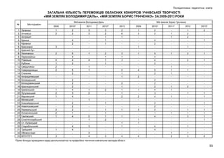 Післядипломна педагогічна освіта

ЗАГАЛЬНА КІЛЬКІСТЬ ПЕРЕМОЖЦІВ ОБЛАСНИХ КОНКУРСІВ УЧНІВСЬКОЇ ТВОРЧОСТІ
«МІЙ ЗЕМЛЯК ВОЛОДИМИР ДАЛЬ», «МІЙ ЗЕМЛЯК БОРИС ГРІНЧЕНКО» ЗА 2009-2013 РОКИ
№
1.
2.
3.
4.
5.
6.
7.
8.
9.
10
11
12
13
14
15
16
17
18
19
20
21
22
23
24
25
26
27
28
29
30
31
32
33

Місто/район
Луганськ
Алчевськ
Антрацит
Брянка
Кіровськ
Краснодон
Красний Луч
Лисичанськ
Первомайськ
Ровеньки
Рубіжне
Свердловськ
Сєвєродонецьк
Стаханов
Антрацитівський
Біловодський
Білокуракинський
Краснодонський
Кремінський
Лутугинський
Марківський
Міловський
Новоайдарський
Новопсковський
Перевальський
Попаснянський
Сватівський
Слов’яносербський
Ст.-Луганський
Старобільський
Троїцький
Обласні ліцеї
ВПУ/ПТУ

Мій земляк Володимир Даль

Мій земляк Борис Грінченко

2009

2010*

2011

2012*

2013

2009

2010*

2011*

2012

2013*

1
2

2
2
4
2
5
4
4
2
5
2
2
2
2
4
3
4
2
2
2
1
4
4
4
-

3
3
1
4
1
1
1
2
1
2
1
3
3
4

3
2
1
1
1
2
1
1
1
2
1
1
1
1
2
3

2
6
1
3
1
3
2
1
1
2
1
1
1
2
1
1
1
1
4

1
3
1
1
4
2
1
2
3
1
1
4

2
2
4
2
5
4
4
2
5
2
2
2
2
4
3
4
2
2
2
1
4
4
4
-

1
1
1
1
1
1
1
1
1
1
1
2

1
2
2
1
2
2
1
2
1
1
1
3
1
1
3

2
1
1
1
1
1
1
1
1
1
1
8

3
2
4
1
2
2
1
2
1
2
2
1
1
3

*Прим. Конкурс проводився серед загальноосвітніх та професійно-технічних навчальних закладів області

93

 