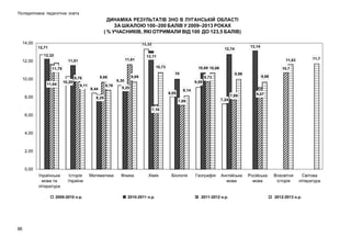 Післядипломна педагогічна освіта

ДИНАМІКА РЕЗУЛЬТАТІВ ЗНО В ЛУГАНСЬКІЙ ОБЛАСТІ
ЗА ШКАЛОЮ 100–200 БАЛІВ У 2009–2013 РОКАХ
( % УЧАСНИКІВ, ЯКІ ОТРИМАЛИ ВІД 100 ДО 123,5 БАЛІВ)

96

 