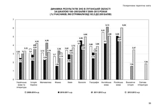 Післядипломна педагогічна освіта

ДИНАМІКА РЕЗУЛЬТАТІВ ЗНО В ЛУГАНСЬКІЙ ОБЛАСТІ
ЗА ШКАЛОЮ 100–200 БАЛІВ У 2009–2013 РОКАХ
( % УЧАСНИКІВ, ЯКІ ОТРИМАЛИ ВІД 183,5 ДО 200 БАЛІВ)

99

 